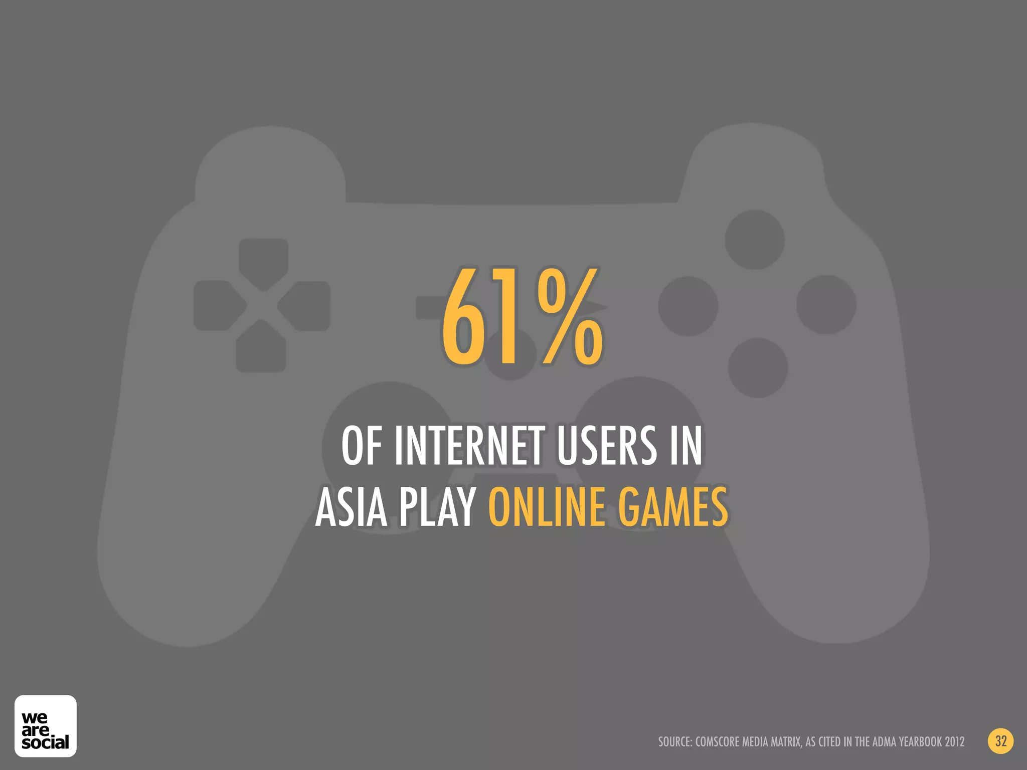 61%
 OF INTERNET USERS IN
ASIA PLAY ONLINE GAMES



                  SOURCE: COMSCORE MEDIA MATRIX, AS CITED IN THE ADMA YEARBOOK 2012   32
 