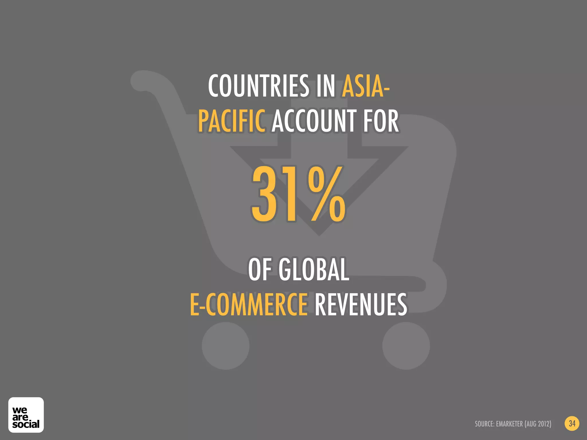 COUNTRIES IN ASIA-
PACIFIC ACCOUNT FOR


     31%
     OF GLOBAL
E-COMMERCE REVENUES


                      SOURCE: EMARKETER (AUG 2012)   34
 
