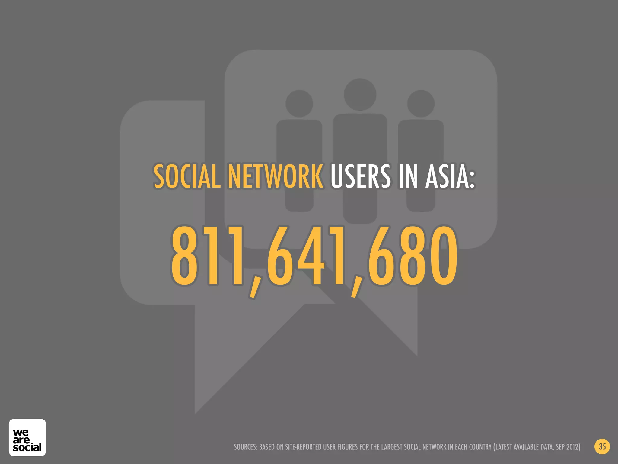 SOCIAL NETWORK USERS IN ASIA:


 811,641,680

       SOURCES: BASED ON SITE-REPORTED USER FIGURES FOR THE LARGEST SOCIAL NETWORK IN EACH COUNTRY (LATEST AVAILABLE DATA, SEP 2012)   35
 