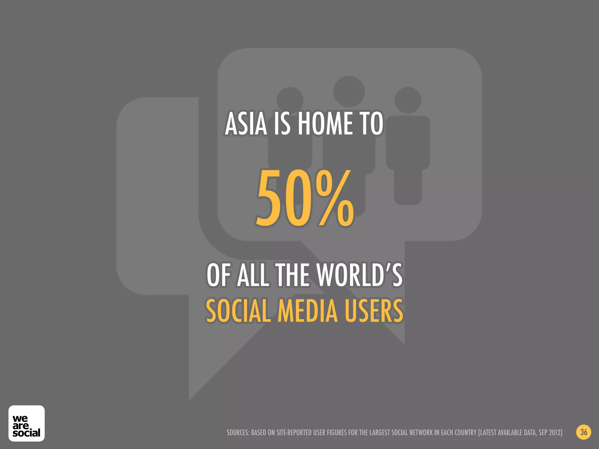 ASIA IS HOME TO


          50%
OF ALL THE WORLD’S
SOCIAL MEDIA USERS


 SOURCES: BASED ON SITE-REPORTED USER FIGURES FOR THE LARGEST SOCIAL NETWORK IN EACH COUNTRY (LATEST AVAILABLE DATA, SEP 2012)   36
 
