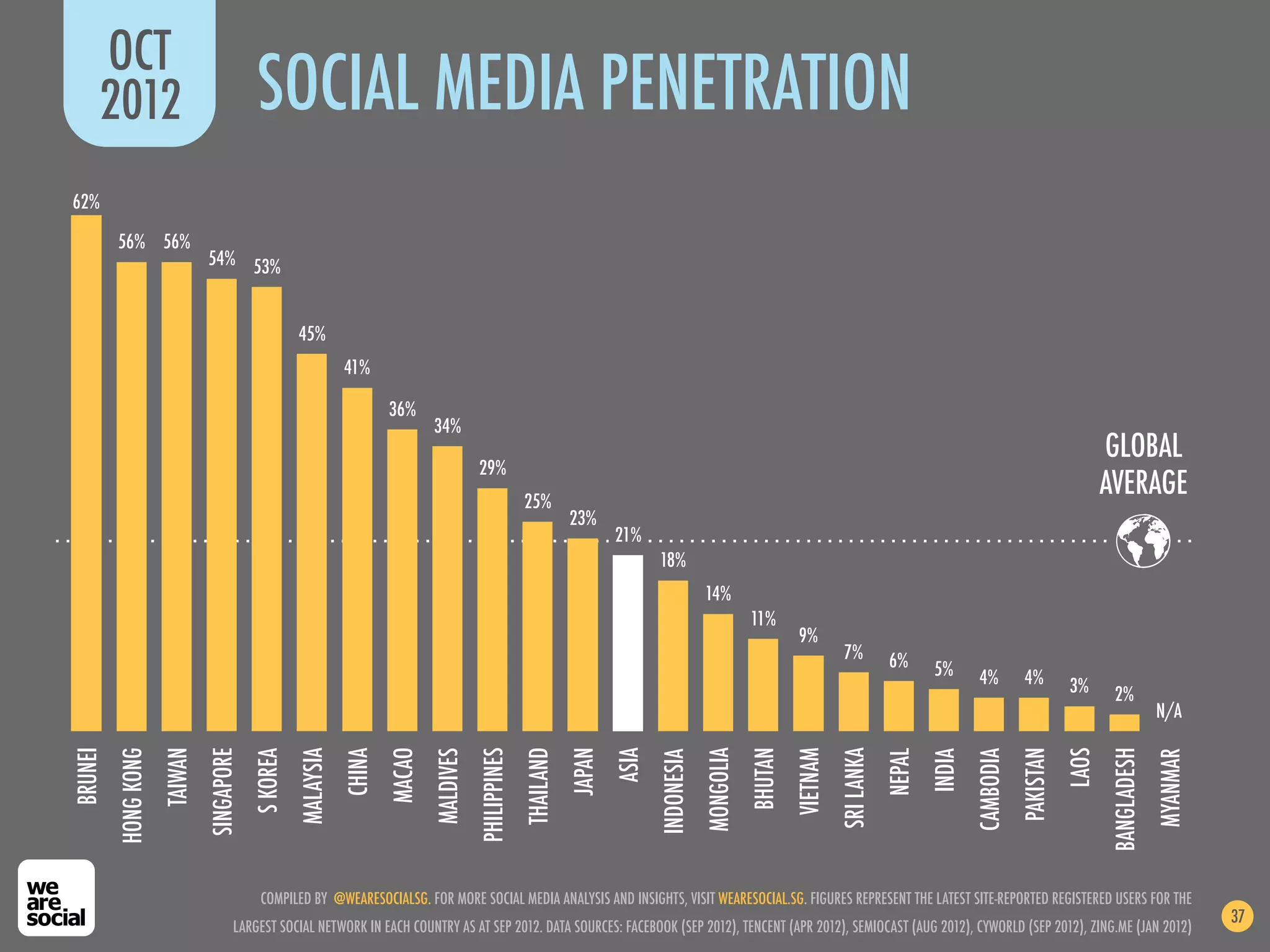 OCT
     2012                                 SOCIAL MEDIA PENETRATION
62%

         56% 56%
                              54% 53%


                                                    45%
                                                               41%

                                                                       36%
                                                                               34%
                                                                                                                                                                                                                                     GLOBAL
                                                                                          29%
                                                                                                        25%
                                                                                                                                                                                                                                     AVERAGE
                                                                                                                   23%
                                                                                                                           21%
                                                                                                                                  18%
                                                                                                                                              14%
                                                                                                                                                         11%
                                                                                                                                                                   9%
                                                                                                                                                                             7%         6%      5%       4%         4%        3%      2%
                                                                                                                                                                                                                                                  N/A
BRUNEI
         HONG KONG




                                                                                                                                              MONGOLIA
                     TAIWAN
                              SINGAPORE




                                                                       MACAO


                                                                                          PHILIPPINES
                                                                                                        THAILAND
                                                                                                                   JAPAN




                                                                                                                                                         BHUTAN


                                                                                                                                                                            SRI LANKA
                                                                                                                                                                  VIETNAM




                                                                                                                                                                                                                   PAKISTAN
                                                                                                                                                                                                                              LAOS
                                                                                                                                                                                                                                     BANGLADESH
                                                                                                                           ASIA
                                                    MALAYSIA
                                                               CHINA


                                                                               MALDIVES




                                                                                                                                                                                        NEPAL
                                          S KOREA




                                                                                                                                                                                                        CAMBODIA
                                                                                                                                                                                                INDIA




                                                                                                                                                                                                                                                  MYANMAR
                                                                                                                                  INDONESIA




                                           COMPILED BY @WEARESOCIALSG. FOR MORE SOCIAL MEDIA ANALYSIS AND INSIGHTS, VISIT WEARESOCIAL.SG. FIGURES REPRESENT THE LATEST SITE-REPORTED REGISTERED USERS FOR THE
                                                                                                                                                                                                                                                            37
                                     LARGEST SOCIAL NETWORK IN EACH COUNTRY AS AT SEP 2012. DATA SOURCES: FACEBOOK (SEP 2012), TENCENT (APR 2012), SEMIOCAST (AUG 2012), CYWORLD (SEP 2012), ZING.ME (JAN 2012)
 
