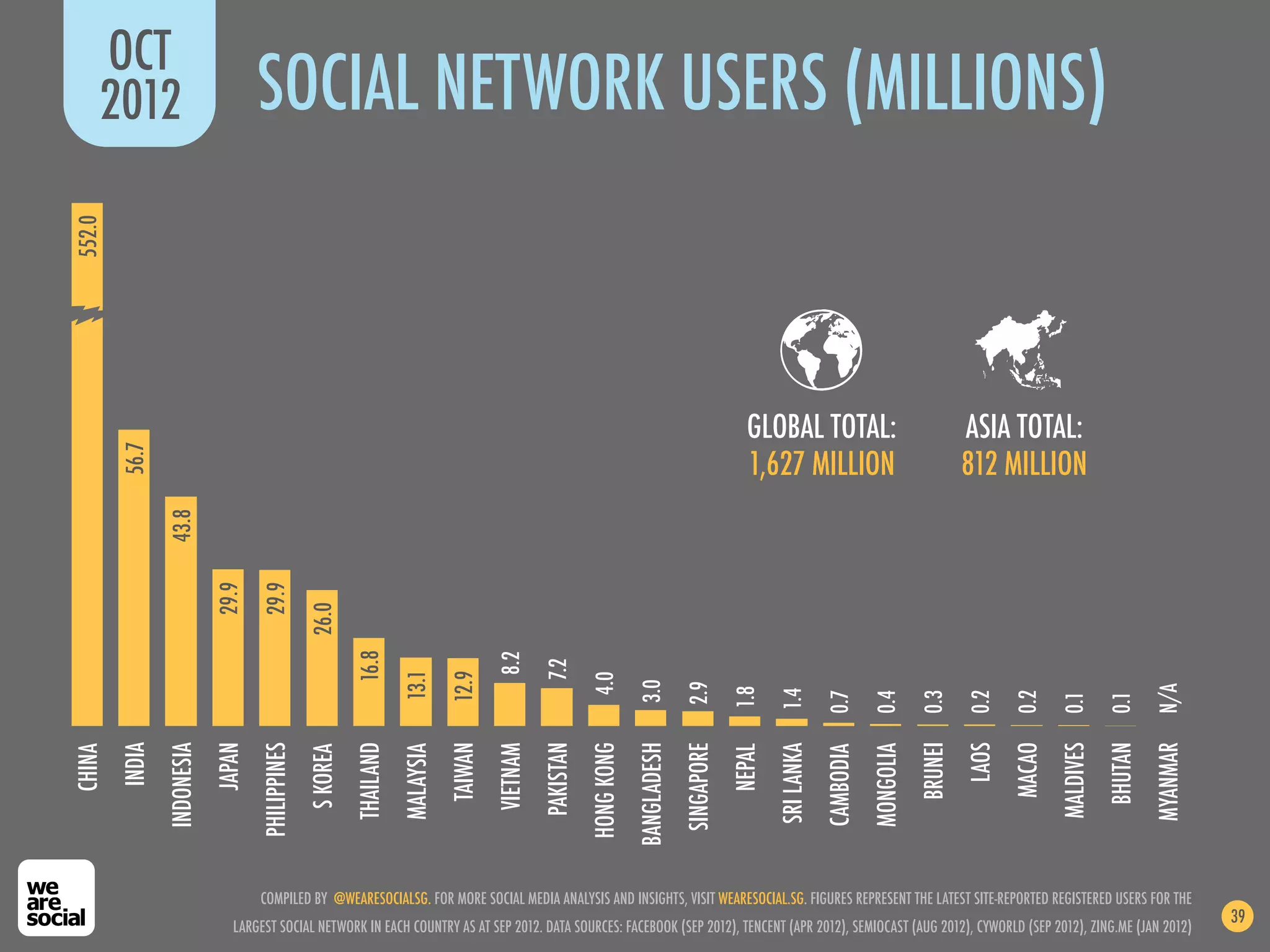 OCT
    2012
552.0
                                    SOCIAL NETWORK USERS (MILLIONS)



                                                                                                                                                       GLOBAL TOTAL:                                    ASIA TOTAL:
        56.7




                                                                                                                                                       1,627 MILLION                                    812 MILLION
                43.8

                            29.9

                                    29.9

                                                  26.0

                                                            16.8




                                                                                           8.2

                                                                                                     7.2
                                                                       13.1

                                                                                  12.9




                                                                                                                4.0

                                                                                                                            3.0

                                                                                                                                         2.9




                                                                                                                                                                                                                                           N/A
                                                                                                                                                     1.8

                                                                                                                                                             1.4

                                                                                                                                                                         0.7

                                                                                                                                                                                    0.4

                                                                                                                                                                                               0.3

                                                                                                                                                                                                        0.2

                                                                                                                                                                                                               0.2

                                                                                                                                                                                                                       0.1

                                                                                                                                                                                                                                  0.1
        INDIA


                            JAPAN
                                    PHILIPPINES




                                                                                                                                                                                               BRUNEI
                                                            THAILAND




                                                                                                                            BANGLADESH




                                                                                                                                                                                                        LAOS
                                                                                                                                                                                                               MACAO


                                                                                                                                                                                                                                  BHUTAN
                                                                                  TAIWAN


                                                                                                     PAKISTAN
                                                                                                                HONG KONG




                                                                                                                                                                                                                       MALDIVES


                                                                                                                                                                                                                                           MYANMAR
                INDONESIA




                                                                                           VIETNAM




                                                                                                                                         SINGAPORE


                                                                                                                                                             SRI LANKA


                                                                                                                                                                                    MONGOLIA
                                                                       MALAYSIA
CHINA




                                                                                                                                                     NEPAL
                                                  S KOREA




                                                                                                                                                                         CAMBODIA

                                    COMPILED BY @WEARESOCIALSG. FOR MORE SOCIAL MEDIA ANALYSIS AND INSIGHTS, VISIT WEARESOCIAL.SG. FIGURES REPRESENT THE LATEST SITE-REPORTED REGISTERED USERS FOR THE
                                                                                                                                                                                                                                                     39
                               LARGEST SOCIAL NETWORK IN EACH COUNTRY AS AT SEP 2012. DATA SOURCES: FACEBOOK (SEP 2012), TENCENT (APR 2012), SEMIOCAST (AUG 2012), CYWORLD (SEP 2012), ZING.ME (JAN 2012)
 