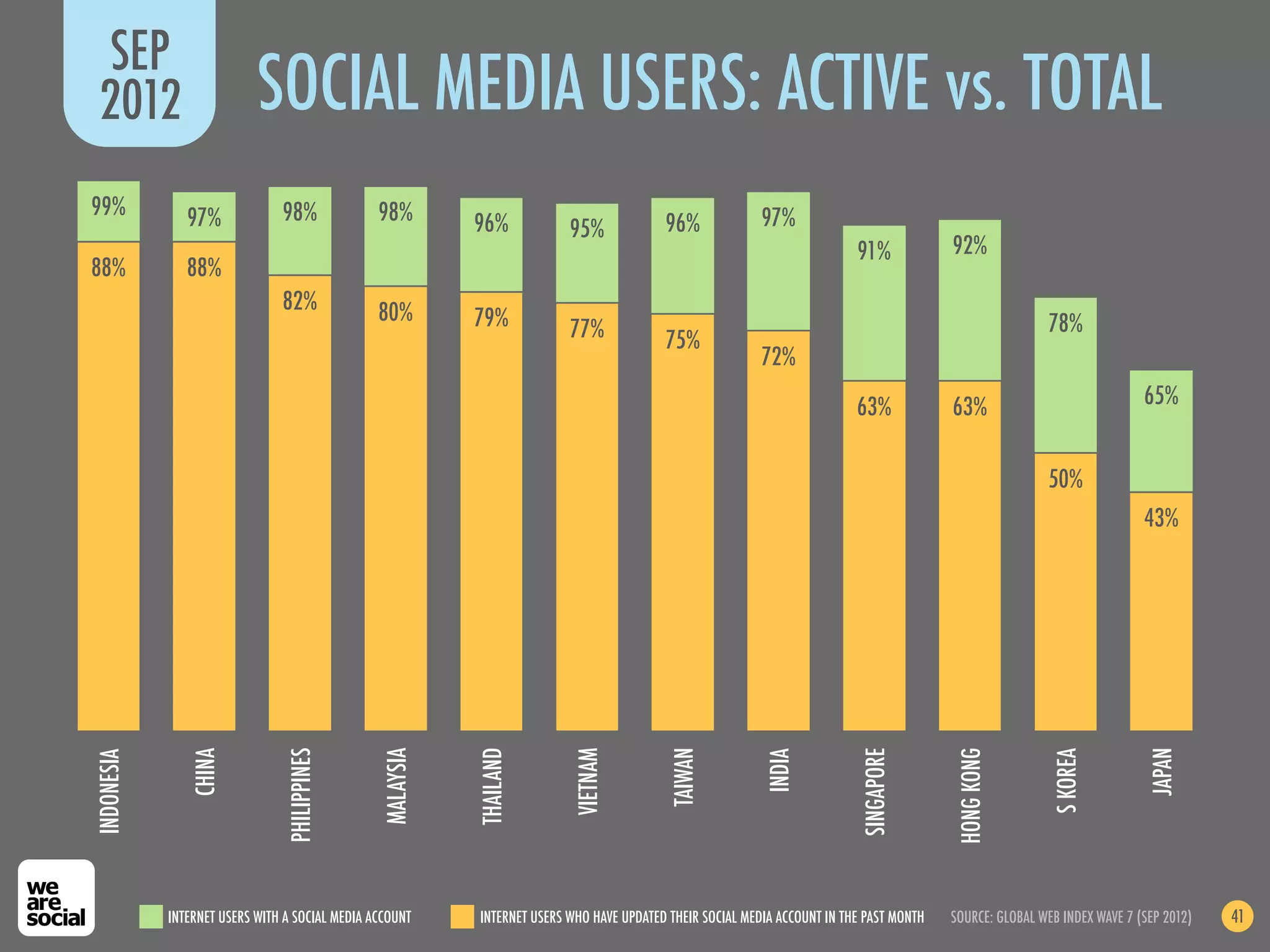 SEP
 2012                      SOCIAL MEDIA USERS: ACTIVE vs. TOTAL
99%            97%             98%              98%                                                        97%
                                                           96%            95%             96%
                                                                                                                           91%            92%
88%            88%
                               82%              80%        79%            77%                                                                              78%
                                                                                          75%
                                                                                                           72%

                                                                                                                           63%            63%                              65%


                                                                                                                                                           50%
                                                                                                                                                                           43%
                                PHILIPPINES




                                                           THAILAND


                                                                          VIETNAM


                                                                                           TAIWAN




                                                                                                                           SINGAPORE


                                                                                                                                          HONG KONG




                                                                                                                                                                            JAPAN
                                                MALAYSIA
               CHINA




                                                                                                                                                           S KOREA
                                                                                                           INDIA
INDONESIA




            INTERNET USERS WITH A SOCIAL MEDIA ACCOUNT     INTERNET USERS WHO HAVE UPDATED THEIR SOCIAL MEDIA ACCOUNT IN THE PAST MONTH   SOURCE: GLOBAL WEB INDEX WAVE 7 (SEP 2012)   41
 