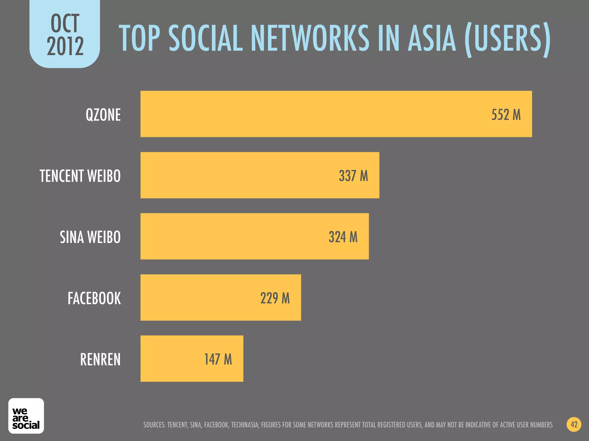 OCT
 2012       TOP SOCIAL NETWORKS IN ASIA (USERS)

        QZONE                                                                                                                                     552 M



TENCENT WEIBO                                                                            337 M



   SINA WEIBO                                                                        324 M



    FACEBOOK                                               229 M



      RENREN                          147 M



                SOURCES: TENCENT, SINA, FACEBOOK, TECHINASIA; FIGURES FOR SOME NETWORKS REPRESENT TOTAL REGISTERED USERS, AND MAY NOT BE INDICATIVE OF ACTIVE USER NUMBERS   42
 