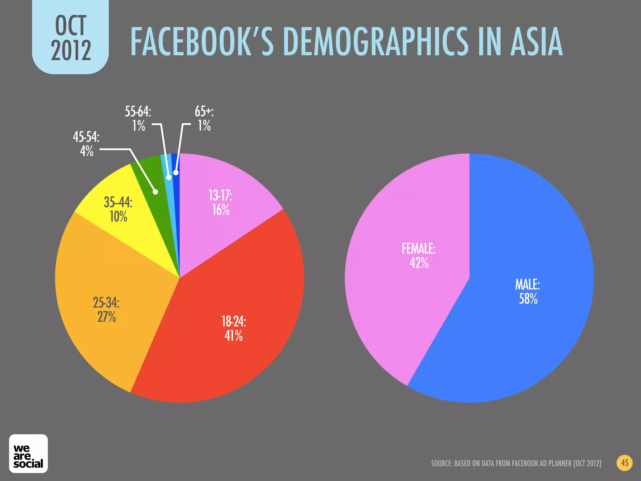 OCT
2012             FACEBOOK’S DEMOGRAPHICS IN ASIA
                55-64:   65+:
                 1%      1%
  45-54:
   4%


           35--44:         13-17:
            10%             16%

                                         FEMALE:
                                           42%
                                                                           MALE:
       25-34:                                                              58%
        27%                     18-24:
                                 41%




                                               SOURCE: BASED ON DATA FROM FACEBOOK AD PLANNER (OCT 2012)   45
 