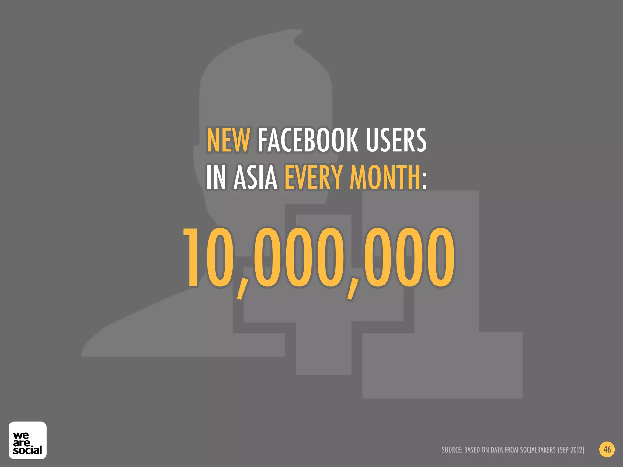NEW FACEBOOK USERS
 IN ASIA EVERY MONTH:


10,000,000

                        SOURCE: BASED ON DATA FROM SOCIALBAKERS (SEP 2012)   46
 
