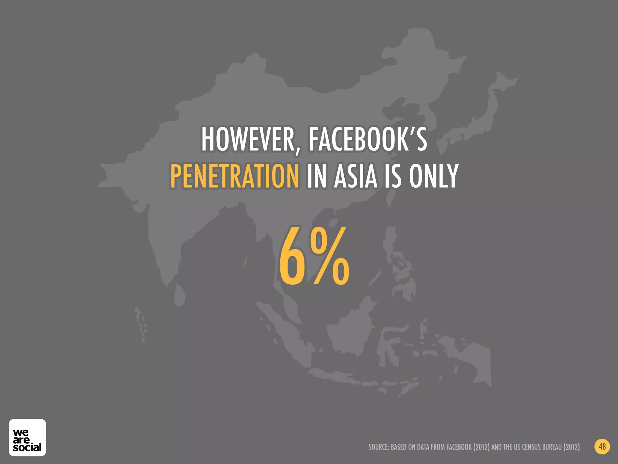 HOWEVER, FACEBOOK’S
PENETRATION IN ASIA IS ONLY


         6%

                  SOURCE: BASED ON DATA FROM FACEBOOK (2012) AND THE US CENSUS BUREAU (2012)   48
 