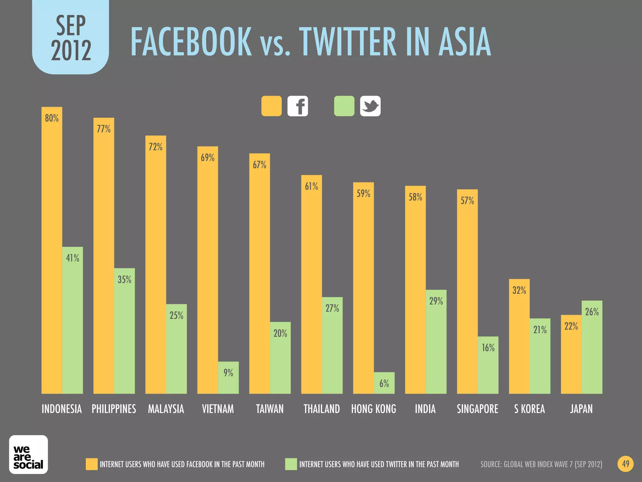 SEP
 2012                FACEBOOK vs. TWITTER IN ASIA
80%
            77%
                            72%
                                             69%
                                                               67%

                                                                             61%
                                                                                               59%              58%                  57%




      41%

                  35%
                                                                                                                                                     32%
                                                                                                                       29%
                                                                                    27%                                                                                       26%
                                   25%
                                                                                                                                                             21%       22%
                                                                      20%
                                                                                                                                           16%

                                                     9%
                                                                                                       6%

INDONESIA PHILIPPINES       MALAYSIA          VIETNAM           TAIWAN       THAILAND HONG KONG                    INDIA         SINGAPORE            S KOREA            JAPAN



            INTERNET USERS WHO HAVE USED FACEBOOK IN THE PAST MONTH         INTERNET USERS WHO HAVE USED TWITTER IN THE PAST MONTH         SOURCE: GLOBAL WEB INDEX WAVE 7 (SEP 2012)   49
 