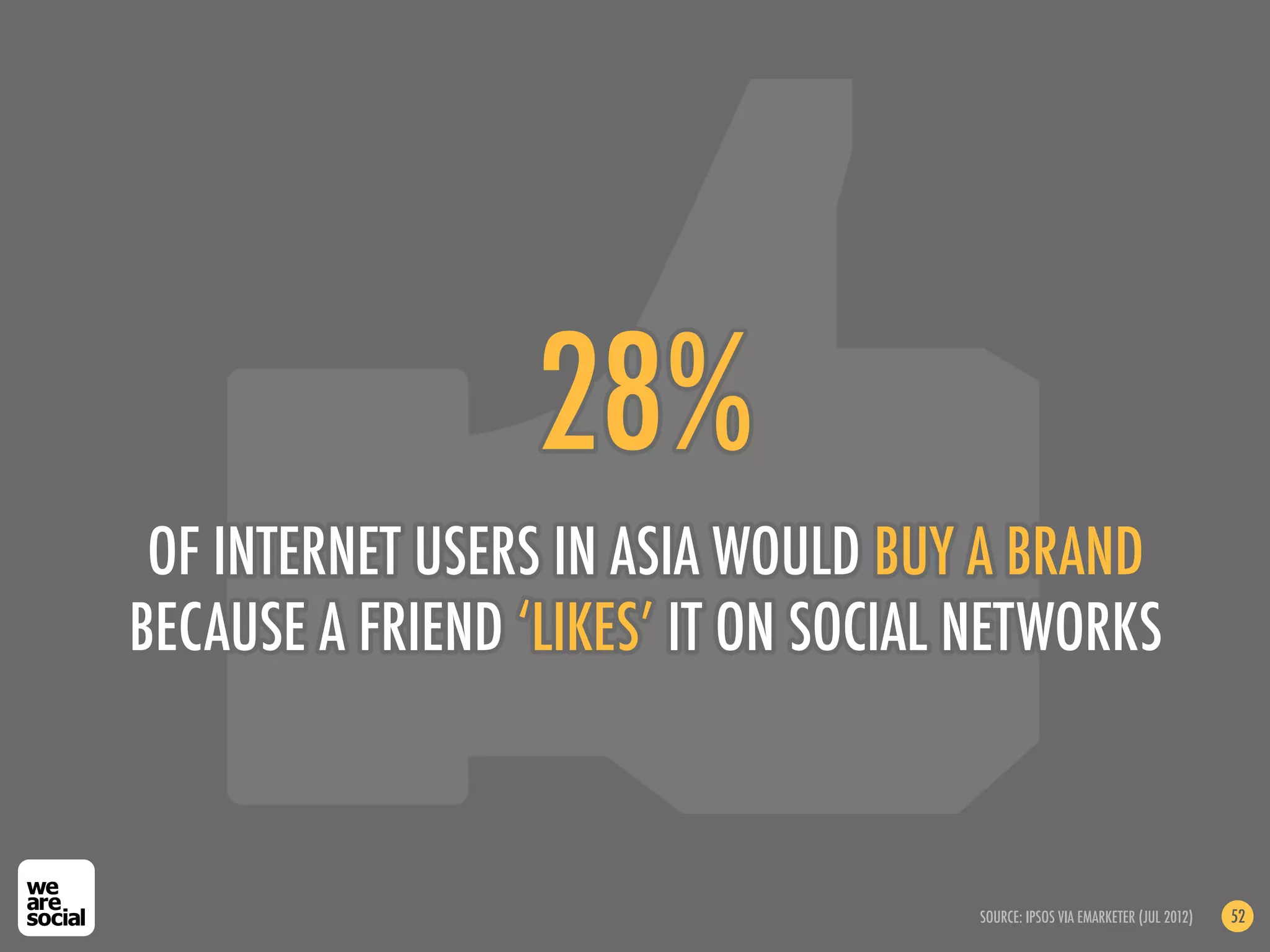 28%
 OF INTERNET USERS IN ASIA WOULD BUY A BRAND
BECAUSE A FRIEND ‘LIKES’ IT ON SOCIAL NETWORKS



                                     SOURCE: IPSOS VIA EMARKETER (JUL 2012)   52
 