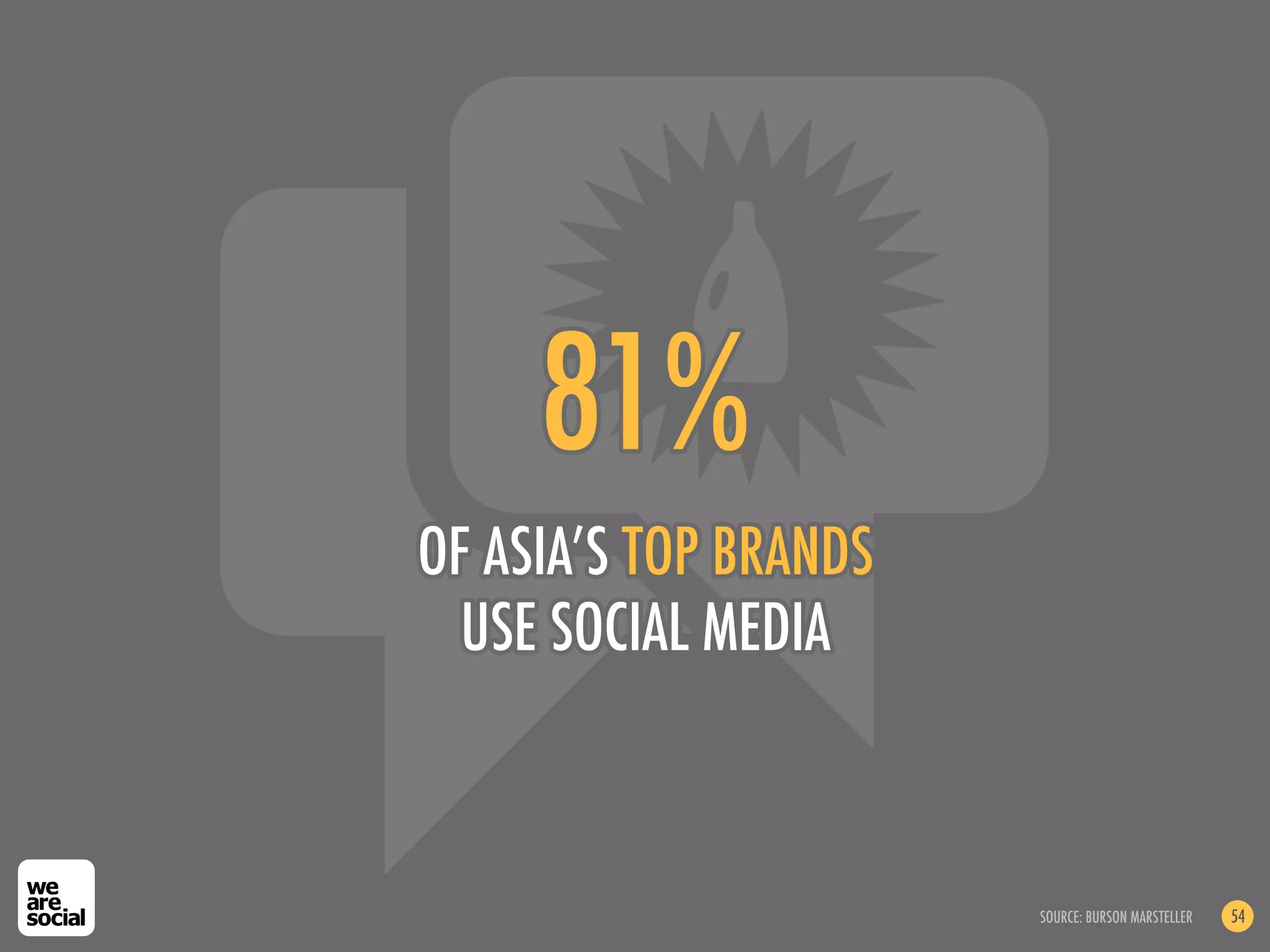 81%
OF ASIA’S TOP BRANDS
  USE SOCIAL MEDIA



                       SOURCE: BURSON MARSTELLER   54
 