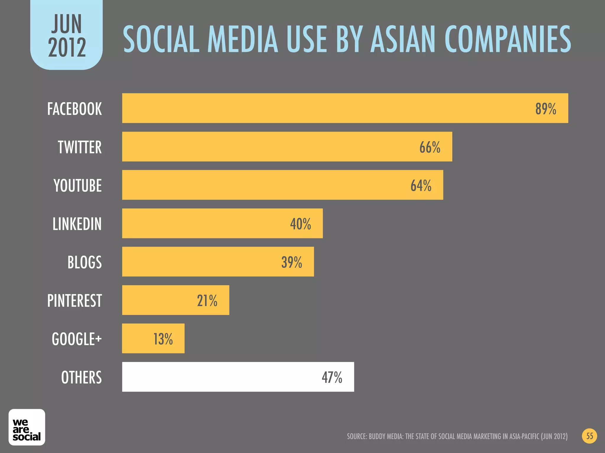 JUN
2012        SOCIAL MEDIA USE BY ASIAN COMPANIES
FACEBOOK                                                                                                     89%

 TWITTER                                                          66%

 YOUTUBE                                                      64%

LINKEDIN                   40%

   BLOGS                  39%

PINTEREST           21%

GOOGLE+       13%

  OTHERS                         47%


                                       SOURCE: BUDDY MEDIA: THE STATE OF SOCIAL MEDIA MARKETING IN ASIA-PACIFIC (JUN 2012)   55
 