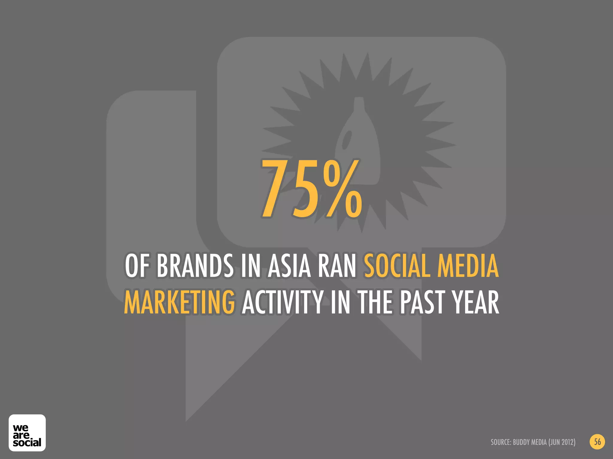 75%
OF BRANDS IN ASIA RAN SOCIAL MEDIA
MARKETING ACTIVITY IN THE PAST YEAR



                                  SOURCE: BUDDY MEDIA (JUN 2012)   56
 