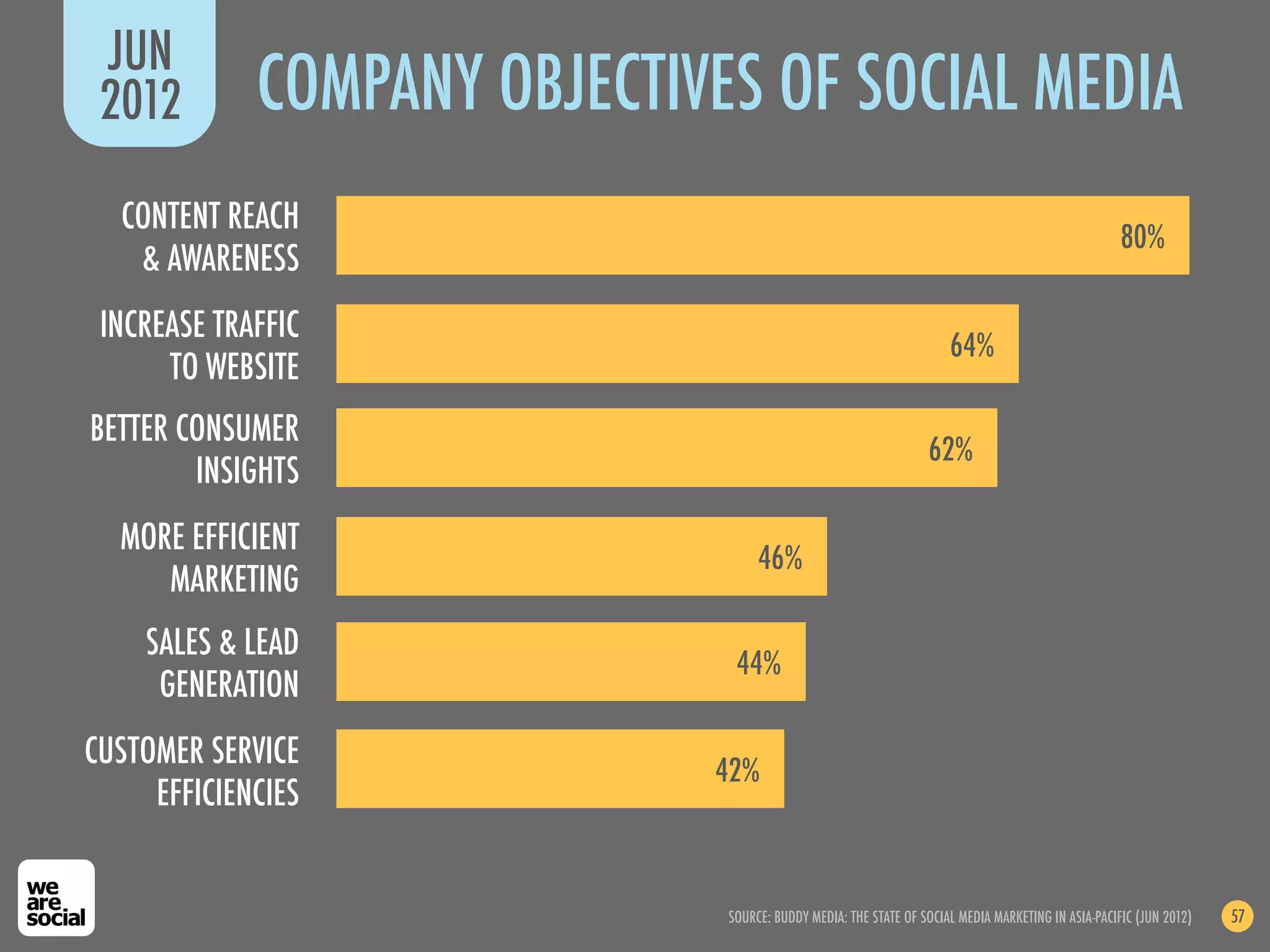 JUN
 2012        COMPANY OBJECTIVES OF SOCIAL MEDIA
  CONTENT REACH
                                                                                                    80%
   & AWARENESS
 INCREASE TRAFFIC
                                                                     64%
      TO WEBSITE
BETTER CONSUMER
                                                                 62%
        INSIGHTS
  MORE EFFICIENT
                                   46%
     MARKETING
    SALES & LEAD
                               44%
     GENERATION
CUSTOMER SERVICE
                             42%
     EFFICIENCIES


                              SOURCE: BUDDY MEDIA: THE STATE OF SOCIAL MEDIA MARKETING IN ASIA-PACIFIC (JUN 2012)   57
 