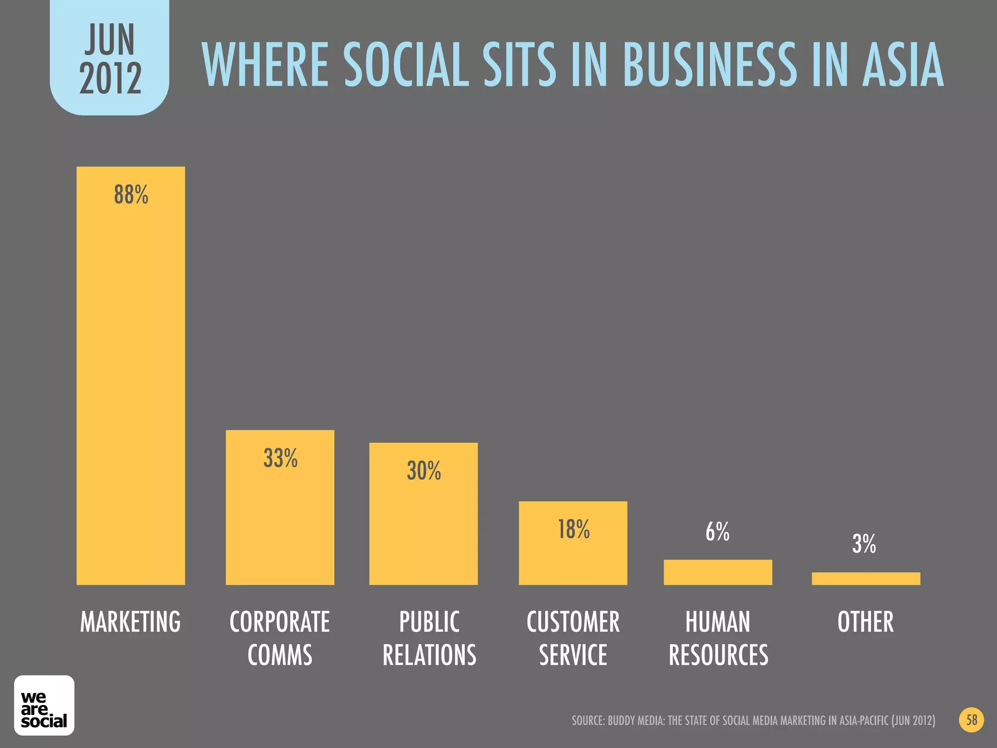 JUN
2012        WHERE SOCIAL SITS IN BUSINESS IN ASIA

   88%




                33%
                           30%

                                       18%                            6%                               3%


MARKETING    CORPORATE    PUBLIC     CUSTOMER                  HUMAN                                OTHER
               COMMS     RELATIONS    SERVICE                 RESOURCES

                                        SOURCE: BUDDY MEDIA: THE STATE OF SOCIAL MEDIA MARKETING IN ASIA-PACIFIC (JUN 2012)   58
 