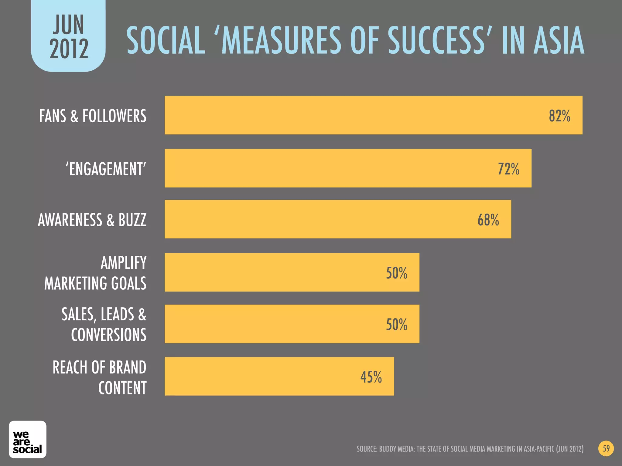 JUN
 2012        SOCIAL ‘MEASURES OF SUCCESS’ IN ASIA
FANS & FOLLOWERS                                                                                     82%


   ‘ENGAGEMENT’                                                                   72%


AWARENESS & BUZZ                                                           68%

        AMPLIFY
                                         50%
MARKETING GOALS
   SALES, LEADS &
                                         50%
    CONVERSIONS
  REACH OF BRAND
                                45%
         CONTENT


                               SOURCE: BUDDY MEDIA: THE STATE OF SOCIAL MEDIA MARKETING IN ASIA-PACIFIC (JUN 2012)   59
 