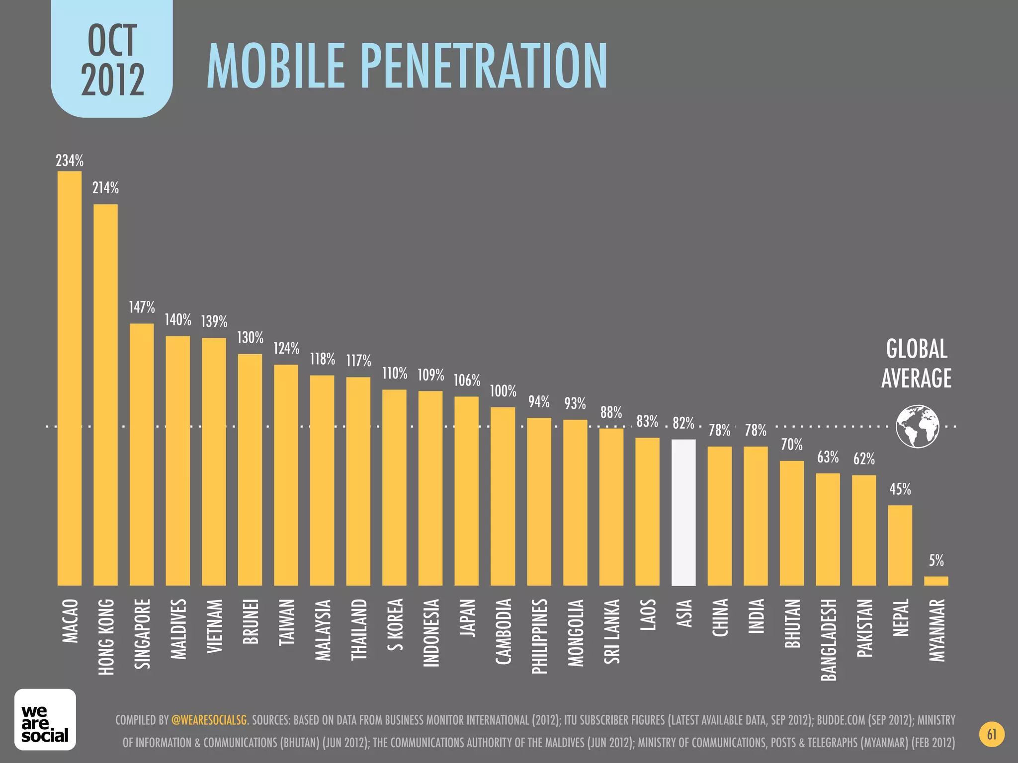 OCT
    2012                                    MOBILE PENETRATION
234%
        214%




                     147%
                                 140% 139%
                                                      130%
                                                               124%
                                                                        118% 117%                                                                                                                                                          GLOBAL
                                                                                              110% 109% 106%
                                                                                                                            100%
                                                                                                                                                                                                                                           AVERAGE
                                                                                                                                       94% 93%
                                                                                                                                                                88%
                                                                                                                                                                            83% 82%
                                                                                                                                                                                    78% 78%
                                                                                                                                                                                                          70%
                                                                                                                                                                                                                   63% 62%

                                                                                                                                                                                                                                           45%



                                                                                                                                                                                                                                                    5%




                                                                                                                                                                                                                                           NEPAL
MACAO




                                                      BRUNEI
        HONG KONG
                     SINGAPORE




                                                                                              S KOREA


                                                                                                                    JAPAN


                                                                                                                                       PHILIPPINES




                                                                                                                                                                                          CHINA


                                                                                                                                                                                                          BHUTAN
                                                                                                                                                                                                                   BANGLADESH
                                 MALDIVES




                                                               TAIWAN


                                                                                   THAILAND




                                                                                                                            CAMBODIA




                                                                                                                                                                                                                                PAKISTAN
                                                                                                                                                                                                  INDIA




                                                                                                                                                                                                                                                   MYANMAR
                                                                                                                                                                            LAOS
                                                                                                        INDONESIA
                                            VIETNAM




                                                                                                                                                                SRI LANKA
                                                                                                                                                     MONGOLIA




                                                                                                                                                                                   ASIA
                                                                        MALAYSIA




                COMPILED BY @WEARESOCIALSG. SOURCES: BASED ON DATA FROM BUSINESS MONITOR INTERNATIONAL (2012); ITU SUBSCRIBER FIGURES (LATEST AVAILABLE DATA, SEP 2012); BUDDE.COM (SEP 2012); MINISTRY
                                                                                                                                                                                                                                                             61
                    OF INFORMATION & COMMUNICATIONS (BHUTAN) (JUN 2012); THE COMMUNICATIONS AUTHORITY OF THE MALDIVES (JUN 2012); MINISTRY OF COMMUNICATIONS, POSTS & TELEGRAPHS (MYANMAR) (FEB 2012)
 
