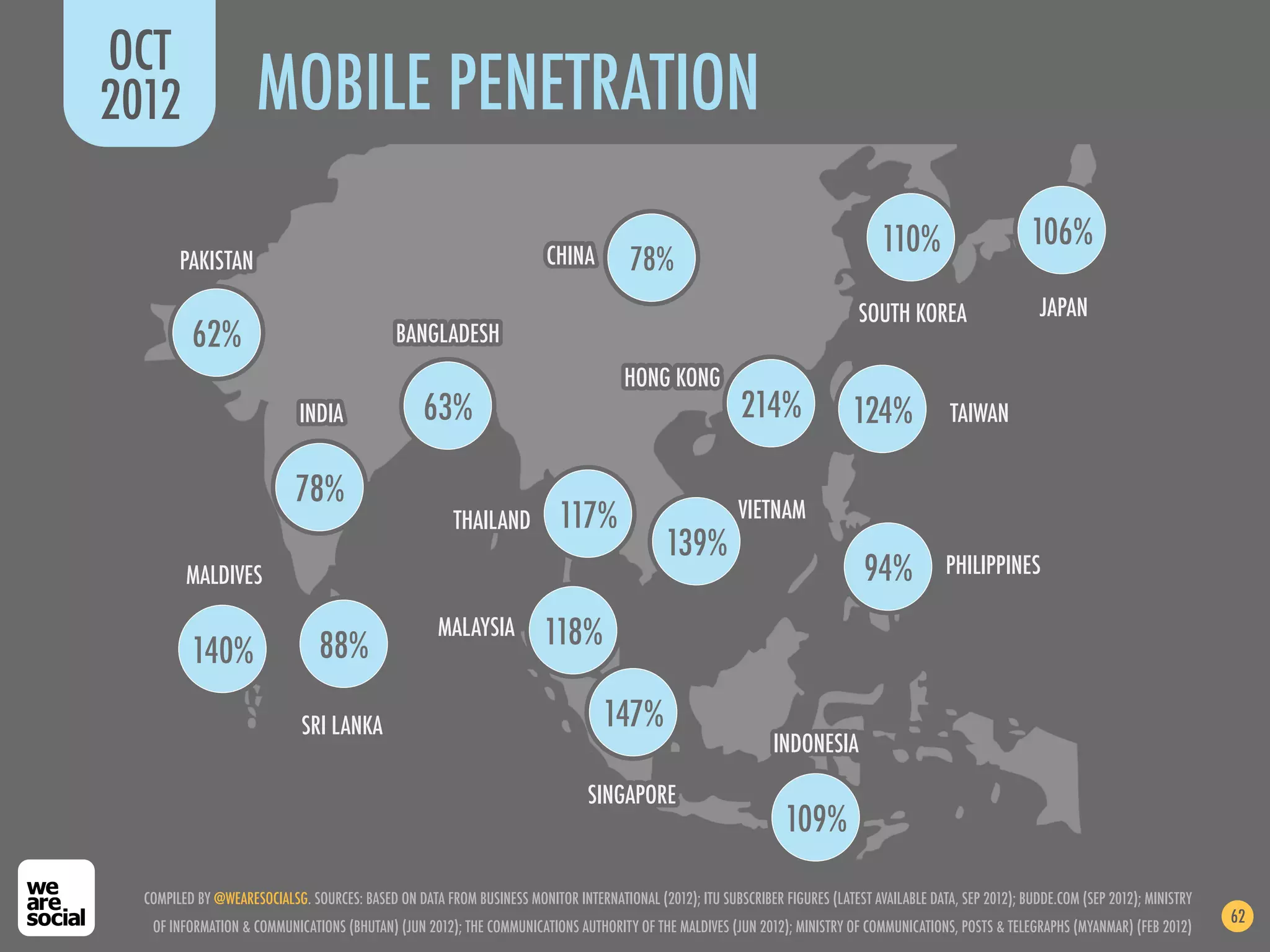 OCT
2012                 MOBILE PENETRATION
                                                                                                                                  110%                      106%
        PAKISTAN                                                        CHINA         78%
                                                                                                                              SOUTH KOREA                     JAPAN
          62%                                 BANGLADESH
                                                                                     HONG KONG
                             INDIA                63%                                                     214%               124%             TAIWAN


                            78%
                                                        THAILAND          117%                           VIETNAM
                                                                                             139%
         MALDIVES                                                                                                              94%            PHILIPPINES


                                88%
                                                     MALAYSIA          118%
          140%

                             SRI LANKA                                            147%
                                                                                                               INDONESIA

                                                                               SINGAPORE
                                                                                                                 109%

  COMPILED BY @WEARESOCIALSG. SOURCES: BASED ON DATA FROM BUSINESS MONITOR INTERNATIONAL (2012); ITU SUBSCRIBER FIGURES (LATEST AVAILABLE DATA, SEP 2012); BUDDE.COM (SEP 2012); MINISTRY
                                                                                                                                                                                            62
   OF INFORMATION & COMMUNICATIONS (BHUTAN) (JUN 2012); THE COMMUNICATIONS AUTHORITY OF THE MALDIVES (JUN 2012); MINISTRY OF COMMUNICATIONS, POSTS & TELEGRAPHS (MYANMAR) (FEB 2012)
 