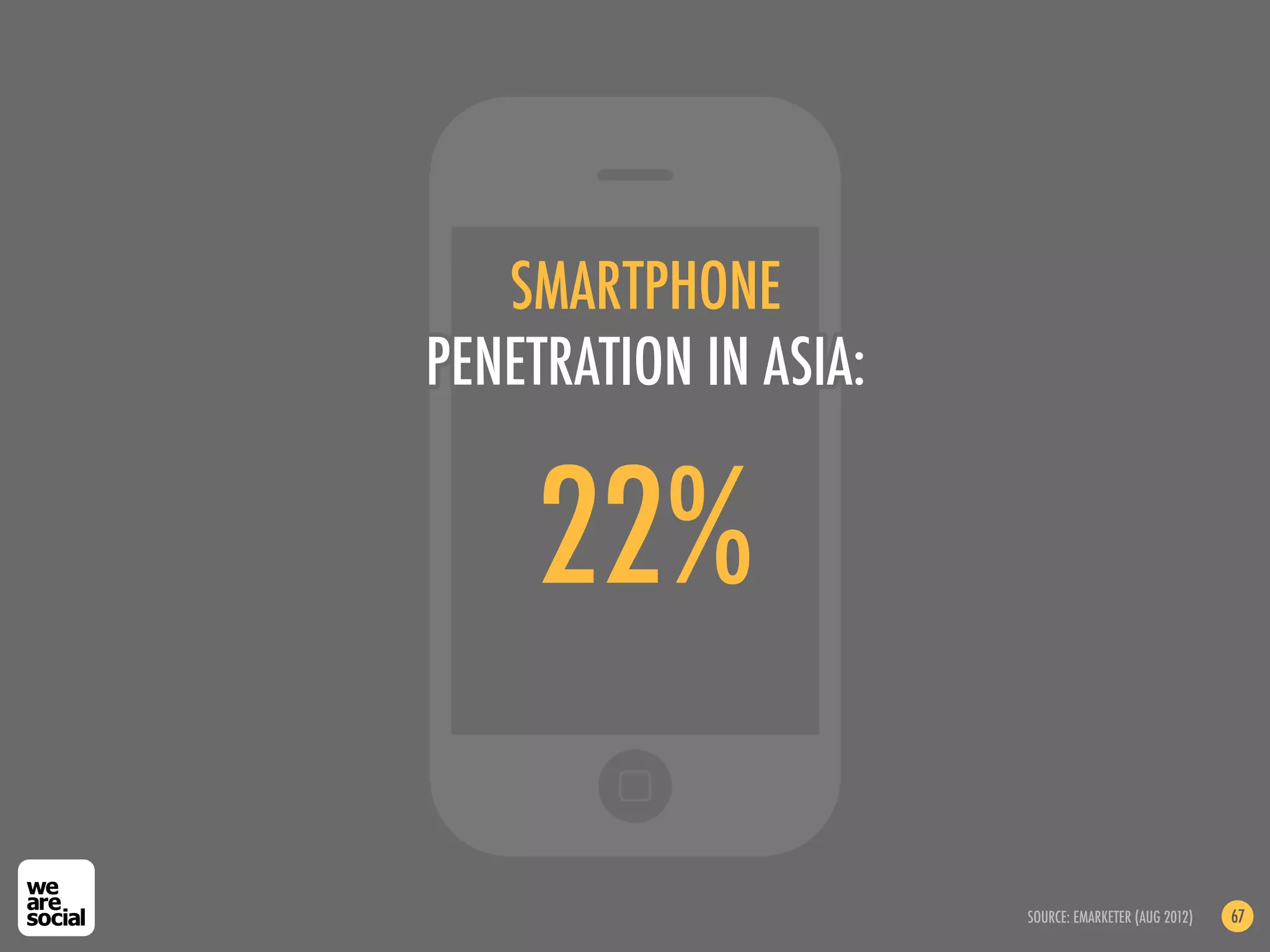 SMARTPHONE
PENETRATION IN ASIA:


     22%

                       SOURCE: EMARKETER (AUG 2012)   67
 