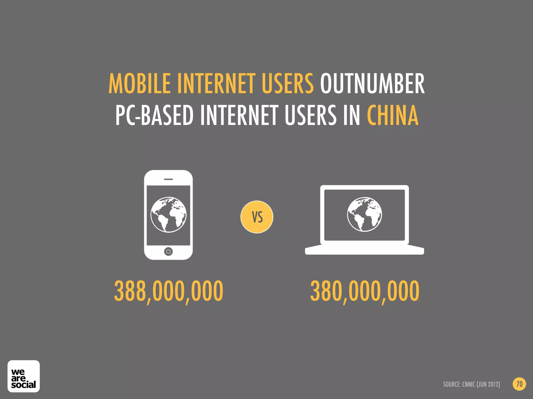 MOBILE INTERNET USERS OUTNUMBER
PC-BASED INTERNET USERS IN CHINA


               VS




388,000,000!        380,000,000!


                                   SOURCE: CNNIC (JUN 2012)   70
 