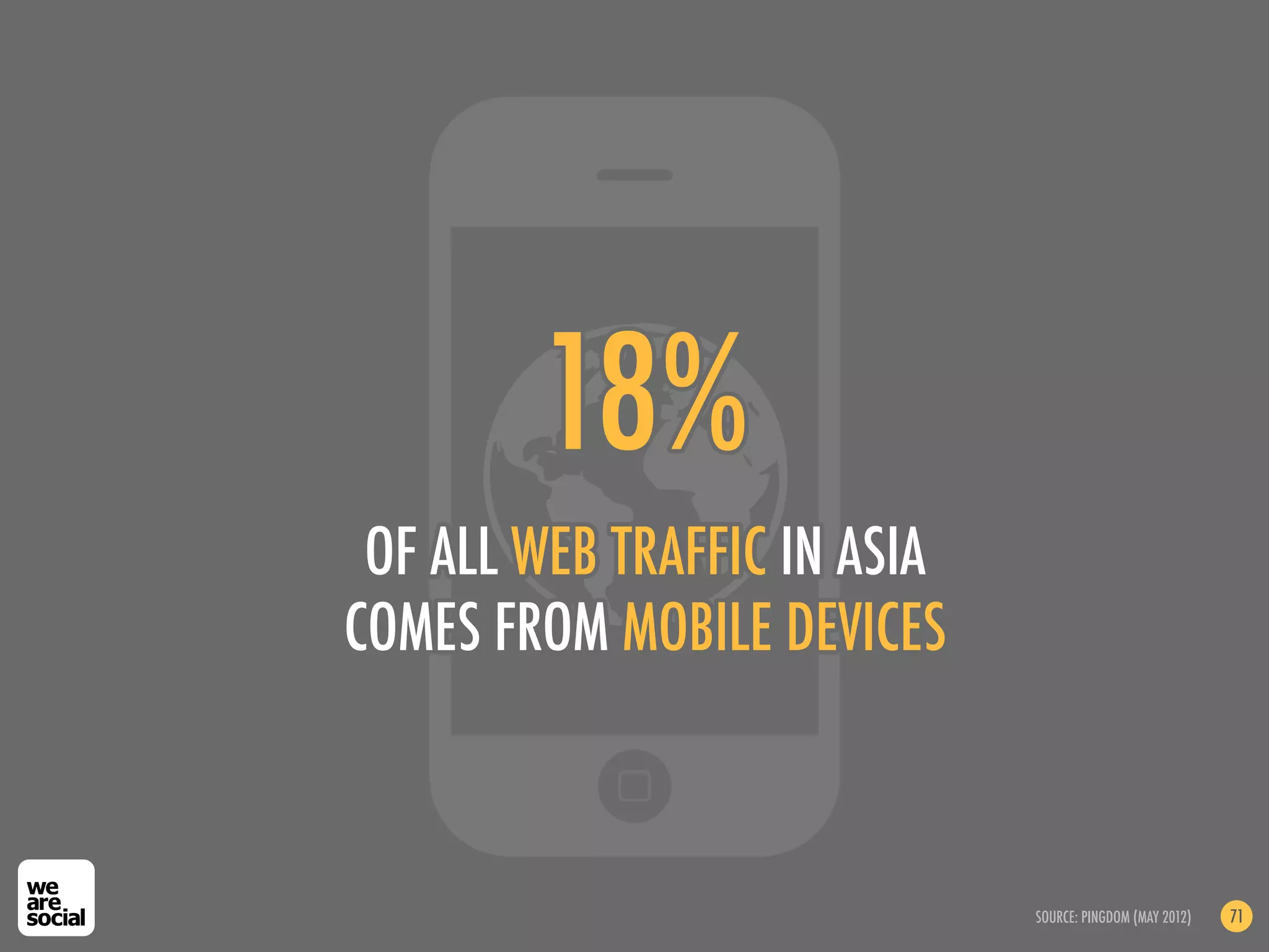 18%
 OF ALL WEB TRAFFIC IN ASIA
COMES FROM MOBILE DEVICES



                              SOURCE: PINGDOM (MAY 2012)   71
 