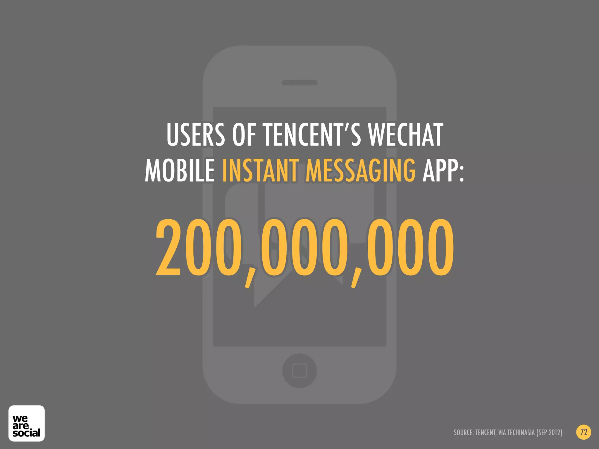 USERS OF TENCENT’S WECHAT
MOBILE INSTANT MESSAGING APP:


200,000,000

                            SOURCE: TENCENT, VIA TECHINASIA (SEP 2012)   72
 
