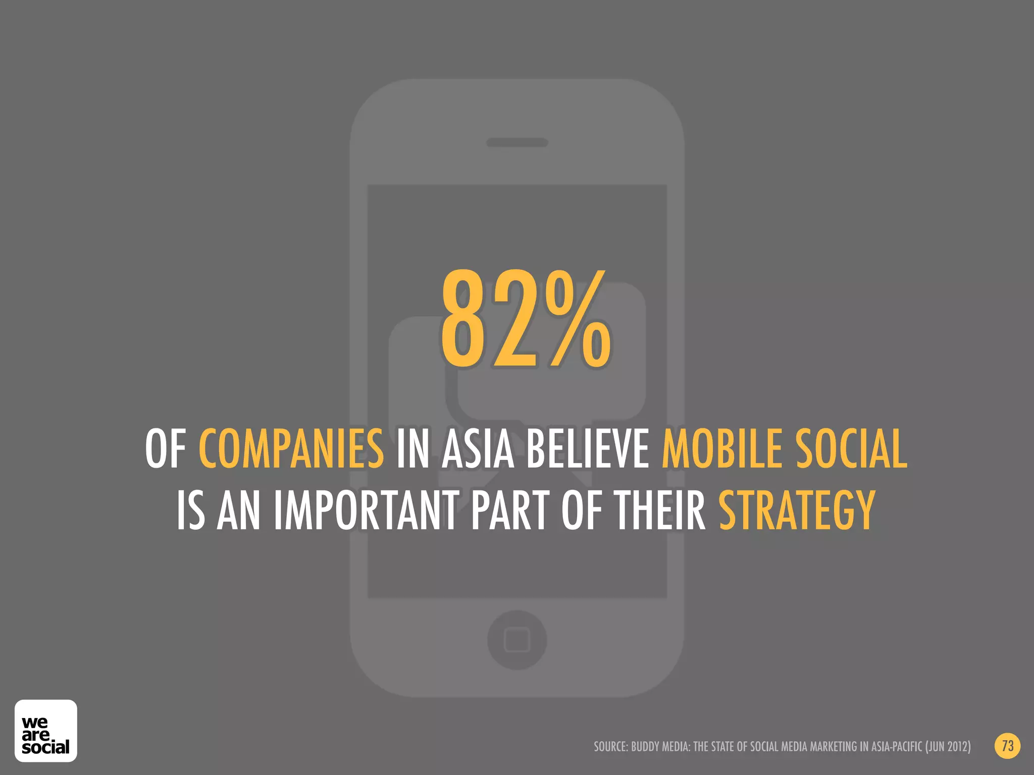 82%
OF COMPANIES IN ASIA BELIEVE MOBILE SOCIAL
 IS AN IMPORTANT PART OF THEIR STRATEGY



                        SOURCE: BUDDY MEDIA: THE STATE OF SOCIAL MEDIA MARKETING IN ASIA-PACIFIC (JUN 2012)   73
 