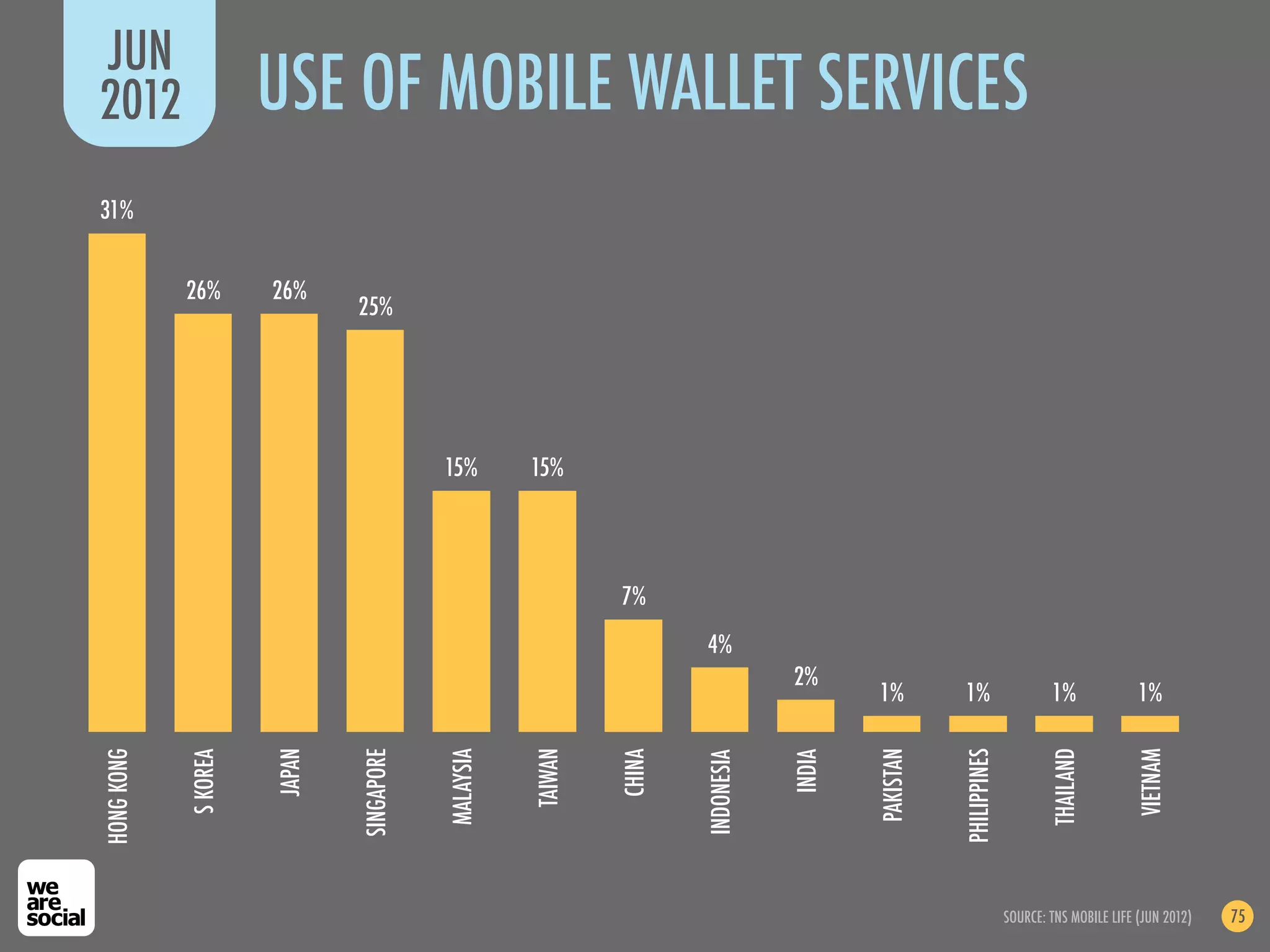 JUN
2012                  USE OF MOBILE WALLET SERVICES
31%


            26%       26%
                              25%




                                          15%        15%




                                                              7%
                                                                      4%
                                                                                  2%
                                                                                          1%         1%                    1%              1%
HONG KONG




                      JAPAN


                              SINGAPORE




                                                     TAIWAN




                                                                                          PAKISTAN


                                                                                                     PHILIPPINES


                                                                                                                           THAILAND


                                                                                                                                          VIETNAM
                                          MALAYSIA




                                                              CHINA
            S KOREA




                                                                                  INDIA
                                                                      INDONESIA




                                                                                                                   SOURCE: TNS MOBILE LIFE (JUN 2012)   75
 