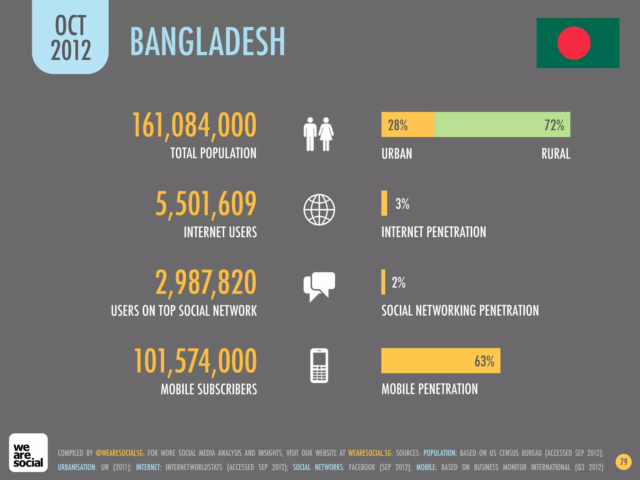 OCT
2012                   BANGLADESH

                       161,084,000                                                                         28%                                               72%
                                    TOTAL POPULATION                                                    URBAN                                               RURAL


                               5,501,609                                                                     3%
                                        INTERNET USERS                                                  INTERNET PENETRATION


                               2,987,820                                                                    2%
                 USERS ON TOP SOCIAL NETWORK                                                            SOCIAL NETWORKING PENETRATION


                        101,574,000                                                                                                    63%
                                 MOBILE SUBSCRIBERS                                                     MOBILE PENETRATION



COMPILED BY @WEARESOCIALSG. FOR MORE SOCIAL MEDIA ANALYSIS AND INSIGHTS, VISIT OUR WEBSITE AT WEARESOCIAL.SG. SOURCES: POPULATION: BASED ON US CENSUS BUREAU (ACCESSED SEP 2012);
                                                                                                                                                                                    79
URBANISATION: UN (2011); INTERNET: INTERNETWORLDSTATS (ACCESSED SEP 2012); SOCIAL NETWORKS: FACEBOOK (SEP 2012); MOBILE: BASED ON BUSINESS MONITOR INTERNATIONAL (Q3 2012)
 