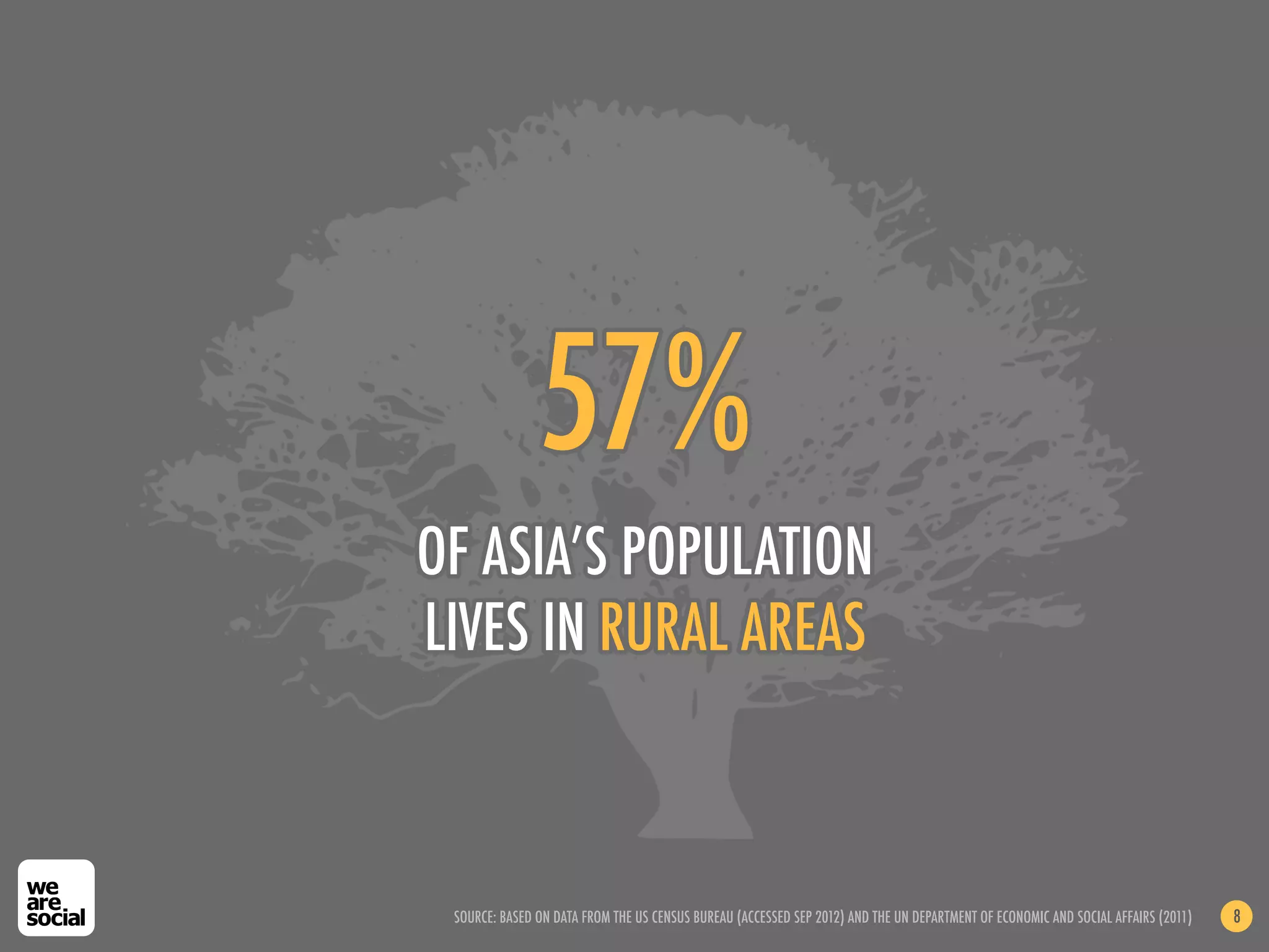 57%
OF ASIA’S POPULATION
LIVES IN RURAL AREAS



 SOURCE: BASED ON DATA FROM THE US CENSUS BUREAU (ACCESSED SEP 2012) AND THE UN DEPARTMENT OF ECONOMIC AND SOCIAL AFFAIRS (2011)   8
 
