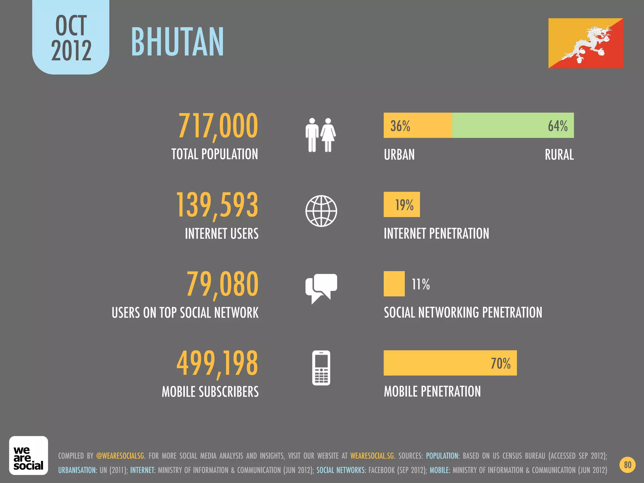 OCT
2012                   BHUTAN

                                       717,000                                                                36%                                                  64%
                                     TOTAL POPULATION                                                       URBAN                                                 RURAL


                                      139,593                                                                   19%
                                          INTERNET USERS                                                    INTERNET PENETRATION


                                          79,080                                                                     11%
                 USERS ON TOP SOCIAL NETWORK                                                                SOCIAL NETWORKING PENETRATION


                                       499,198                                                                                                  70%
                                  MOBILE SUBSCRIBERS                                                        MOBILE PENETRATION



COMPILED BY @WEARESOCIALSG. FOR MORE SOCIAL MEDIA ANALYSIS AND INSIGHTS, VISIT OUR WEBSITE AT WEARESOCIAL.SG. SOURCES: POPULATION: BASED ON US CENSUS BUREAU (ACCESSED SEP 2012);
                                                                                                                                                                                          80
URBANISATION: UN (2011); INTERNET: MINISTRY OF INFORMATION & COMMUNICATION (JUN 2012); SOCIAL NETWORKS: FACEBOOK (SEP 2012); MOBILE: MINISTRY OF INFORMATION & COMMUNICATION (JUN 2012)
 