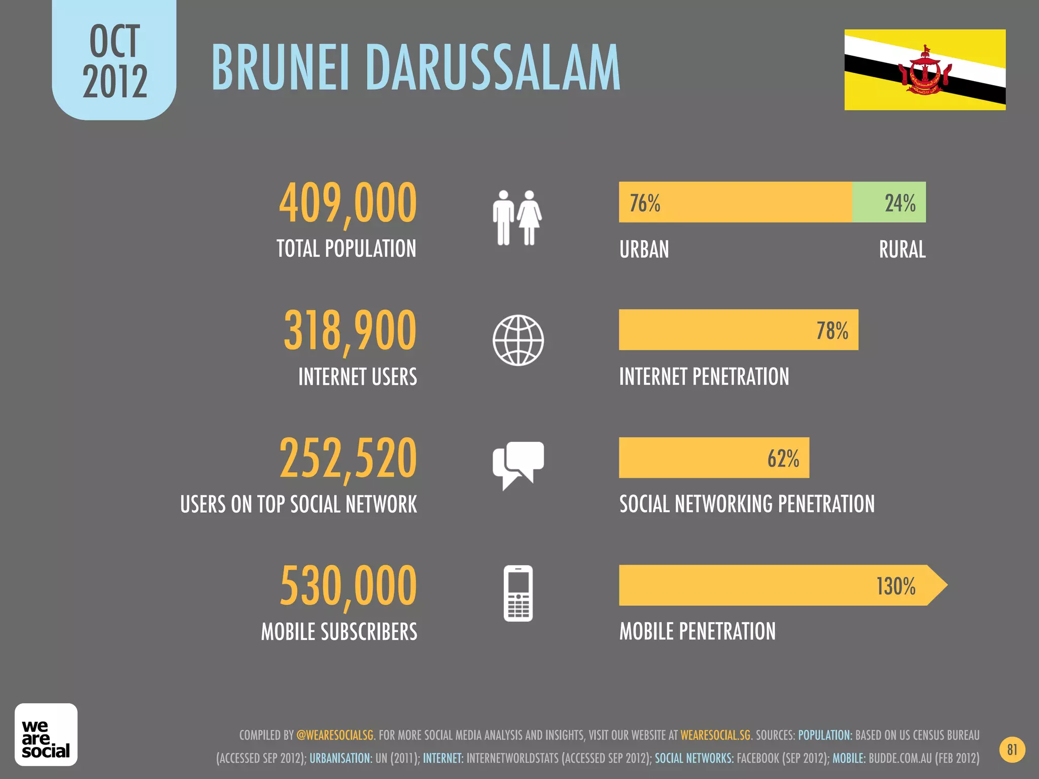OCT
2012      BRUNEI DARUSSALAM

                        409,000                                                                     76%                                                    24%
                        TOTAL POPULATION                                                          URBAN                                                   RURAL


                         318,900                                                                                                            78%
                            INTERNET USERS                                                        INTERNET PENETRATION


                        252,520                                                                                                   62%
       USERS ON TOP SOCIAL NETWORK                                                                SOCIAL NETWORKING PENETRATION


                        530,000                                                                                                                          130%
                    MOBILE SUBSCRIBERS                                                            MOBILE PENETRATION



                COMPILED BY @WEARESOCIALSG. FOR MORE SOCIAL MEDIA ANALYSIS AND INSIGHTS, VISIT OUR WEBSITE AT WEARESOCIAL.SG. SOURCES: POPULATION: BASED ON US CENSUS BUREAU
                                                                                                                                                                                   81
           (ACCESSED SEP 2012); URBANISATION: UN (2011); INTERNET: INTERNETWORLDSTATS (ACCESSED SEP 2012); SOCIAL NETWORKS: FACEBOOK (SEP 2012); MOBILE: BUDDE.COM.AU (FEB 2012)
 