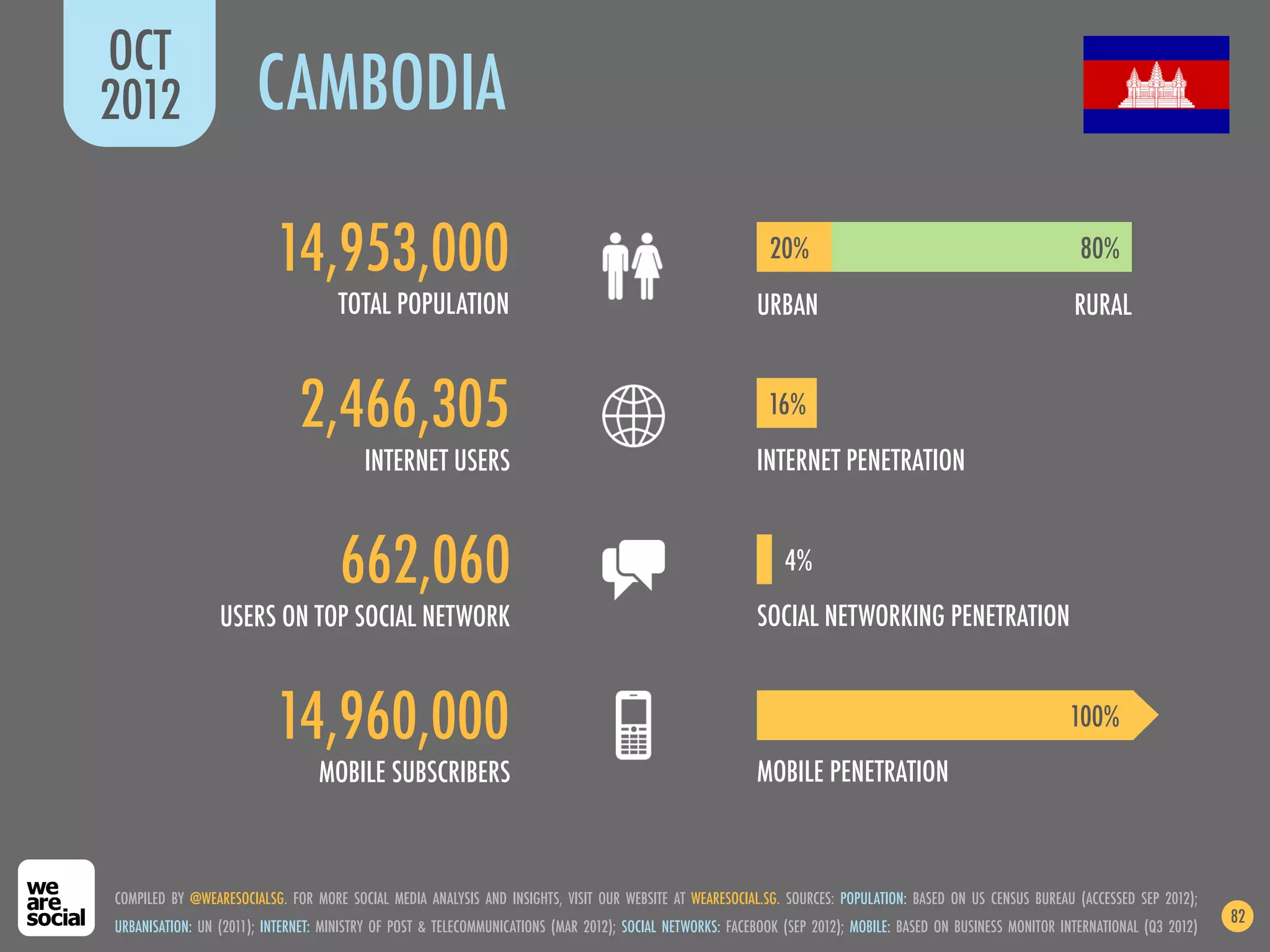 OCT
2012                   CAMBODIA

                          14,953,000                                                                        20%                                                 80%
                                     TOTAL POPULATION                                                     URBAN                                                RURAL


                              2,466,305                                                                     16%
                                         INTERNET USERS                                                   INTERNET PENETRATION


                                     662,060                                                                   4%
                 USERS ON TOP SOCIAL NETWORK                                                              SOCIAL NETWORKING PENETRATION


                          14,960,000                                                                                                                          100%
                                 MOBILE SUBSCRIBERS                                                       MOBILE PENETRATION



COMPILED BY @WEARESOCIALSG. FOR MORE SOCIAL MEDIA ANALYSIS AND INSIGHTS, VISIT OUR WEBSITE AT WEARESOCIAL.SG. SOURCES: POPULATION: BASED ON US CENSUS BUREAU (ACCESSED SEP 2012);
                                                                                                                                                                                       82
URBANISATION: UN (2011); INTERNET: MINISTRY OF POST & TELECOMMUNICATIONS (MAR 2012); SOCIAL NETWORKS: FACEBOOK (SEP 2012); MOBILE: BASED ON BUSINESS MONITOR INTERNATIONAL (Q3 2012)
 
