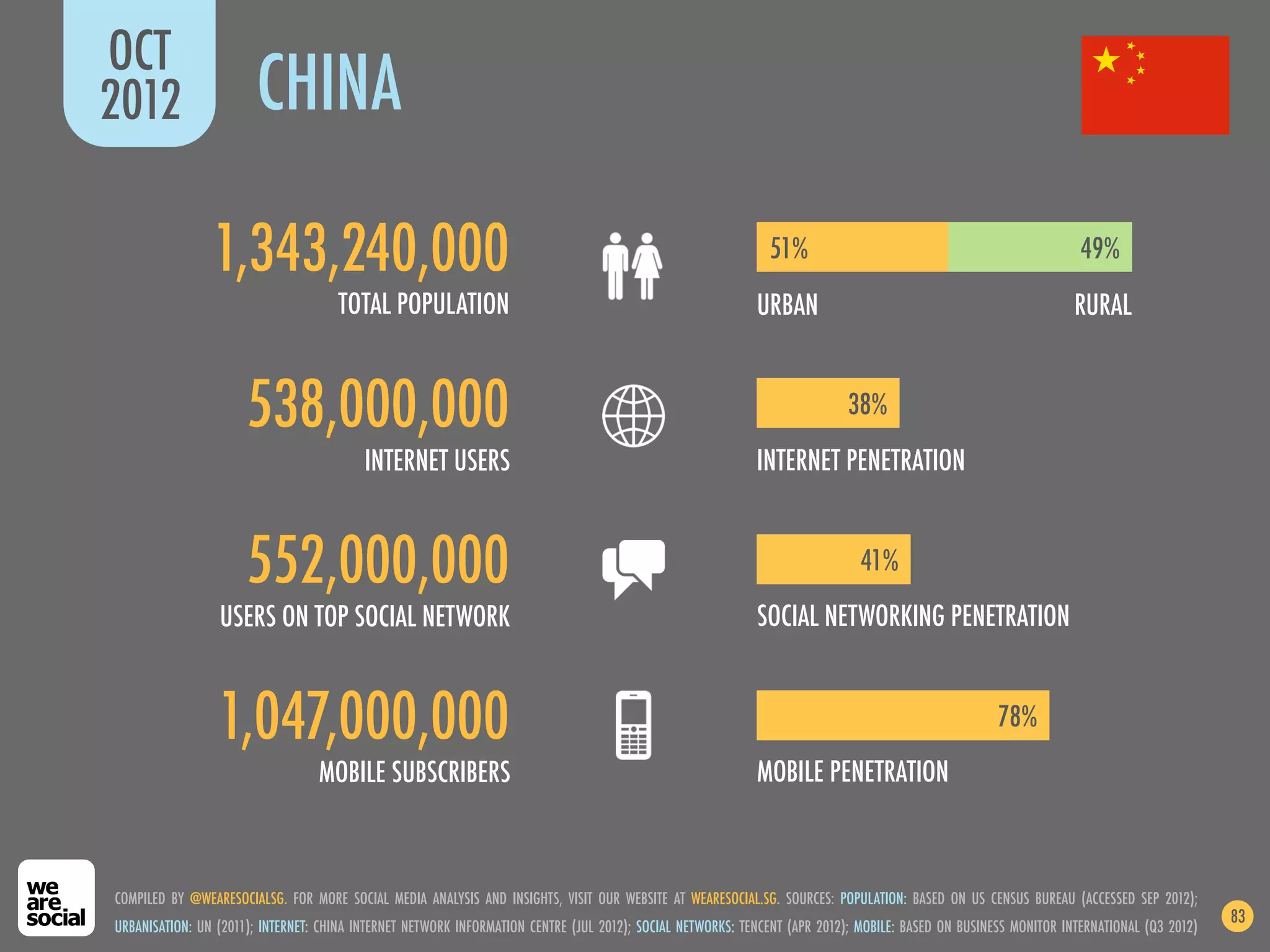 OCT
2012                   CHINA

                1,343,240,000                                                                                 51%                                                  49%
                                     TOTAL POPULATION                                                       URBAN                                                 RURAL


                      538,000,000                                                                                          38%
                                          INTERNET USERS                                                    INTERNET PENETRATION


                      552,000,000                                                                                             41%
                 USERS ON TOP SOCIAL NETWORK                                                                SOCIAL NETWORKING PENETRATION


                 1,047,000,000                                                                                                                       78%
                                  MOBILE SUBSCRIBERS                                                        MOBILE PENETRATION



COMPILED BY @WEARESOCIALSG. FOR MORE SOCIAL MEDIA ANALYSIS AND INSIGHTS, VISIT OUR WEBSITE AT WEARESOCIAL.SG. SOURCES: POPULATION: BASED ON US CENSUS BUREAU (ACCESSED SEP 2012);
                                                                                                                                                                                          83
URBANISATION: UN (2011); INTERNET: CHINA INTERNET NETWORK INFORMATION CENTRE (JUL 2012); SOCIAL NETWORKS: TENCENT (APR 2012); MOBILE: BASED ON BUSINESS MONITOR INTERNATIONAL (Q3 2012)
 