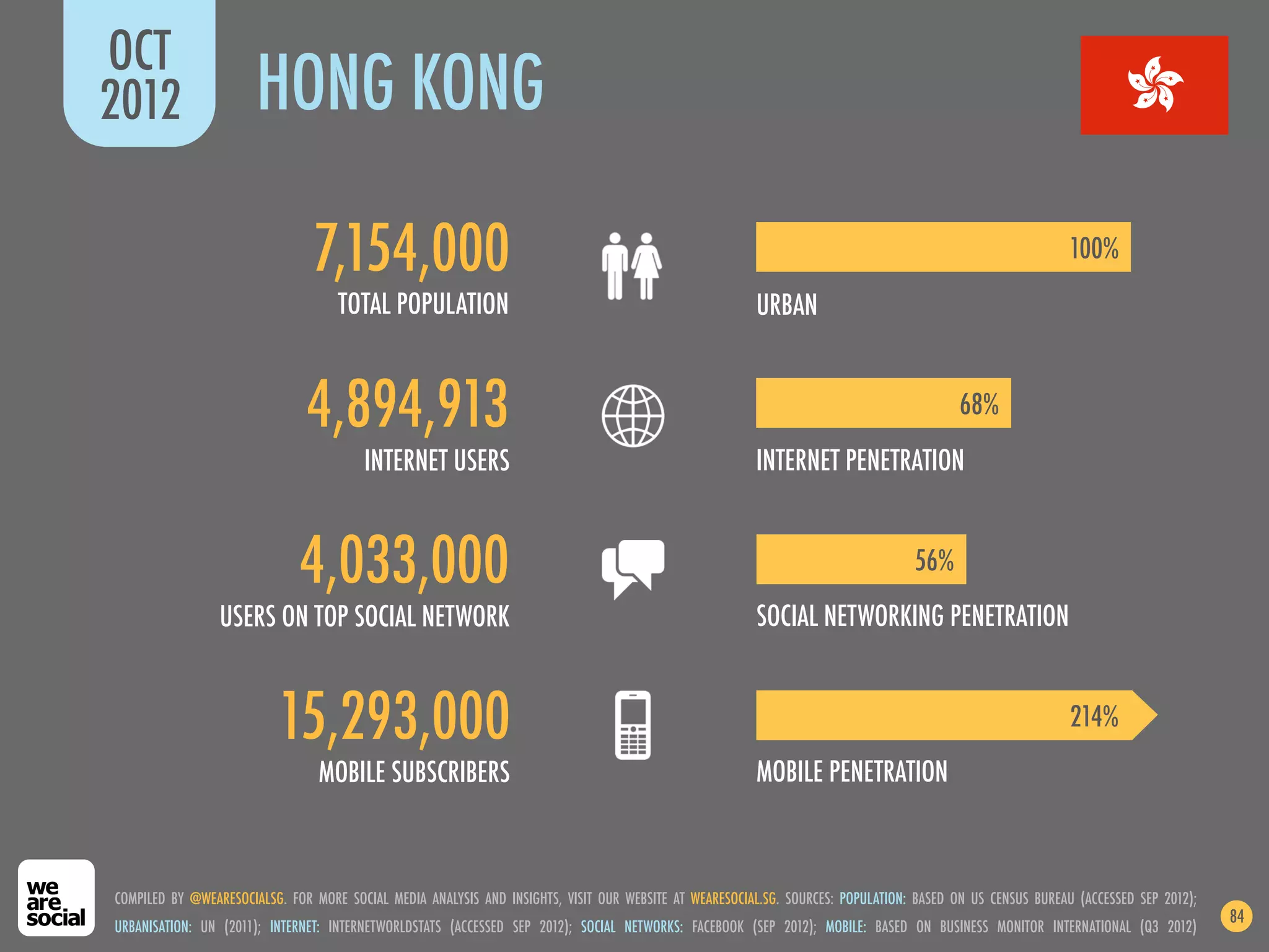 OCT
2012                   HONG KONG

                                7,154,000                                                                                                                   100%
                                    TOTAL POPULATION                                                    URBAN


                               4,894,913                                                                                                  68%
                                        INTERNET USERS                                                  INTERNET PENETRATION


                              4,033,000                                                                                           56%
                 USERS ON TOP SOCIAL NETWORK                                                            SOCIAL NETWORKING PENETRATION


                          15,293,000                                                                                                                        214%
                                 MOBILE SUBSCRIBERS                                                     MOBILE PENETRATION



COMPILED BY @WEARESOCIALSG. FOR MORE SOCIAL MEDIA ANALYSIS AND INSIGHTS, VISIT OUR WEBSITE AT WEARESOCIAL.SG. SOURCES: POPULATION: BASED ON US CENSUS BUREAU (ACCESSED SEP 2012);
                                                                                                                                                                                    84
URBANISATION: UN (2011); INTERNET: INTERNETWORLDSTATS (ACCESSED SEP 2012); SOCIAL NETWORKS: FACEBOOK (SEP 2012); MOBILE: BASED ON BUSINESS MONITOR INTERNATIONAL (Q3 2012)
 