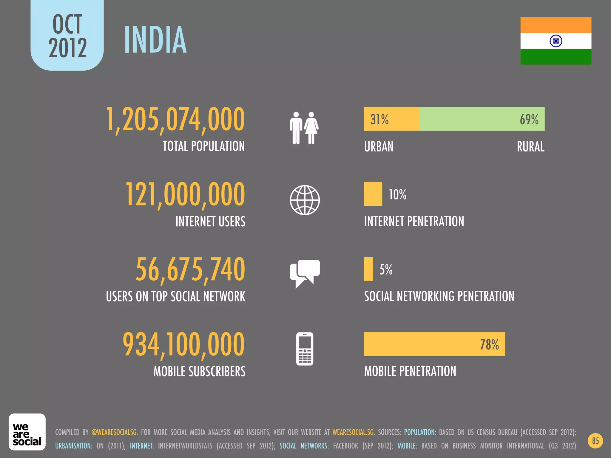 OCT
2012                   INDIA

                1,205,074,000                                                                              31%                                               69%
                                    TOTAL POPULATION                                                    URBAN                                               RURAL


                       121,000,000                                                                               10%
                                        INTERNET USERS                                                  INTERNET PENETRATION


                           56,675,740                                                                         5%
                 USERS ON TOP SOCIAL NETWORK                                                            SOCIAL NETWORKING PENETRATION


                      934,100,000                                                                                                               78%
                                 MOBILE SUBSCRIBERS                                                     MOBILE PENETRATION



COMPILED BY @WEARESOCIALSG. FOR MORE SOCIAL MEDIA ANALYSIS AND INSIGHTS, VISIT OUR WEBSITE AT WEARESOCIAL.SG. SOURCES: POPULATION: BASED ON US CENSUS BUREAU (ACCESSED SEP 2012);
                                                                                                                                                                                    85
URBANISATION: UN (2011); INTERNET: INTERNETWORLDSTATS (ACCESSED SEP 2012); SOCIAL NETWORKS: FACEBOOK (SEP 2012); MOBILE: BASED ON BUSINESS MONITOR INTERNATIONAL (Q3 2012)
 