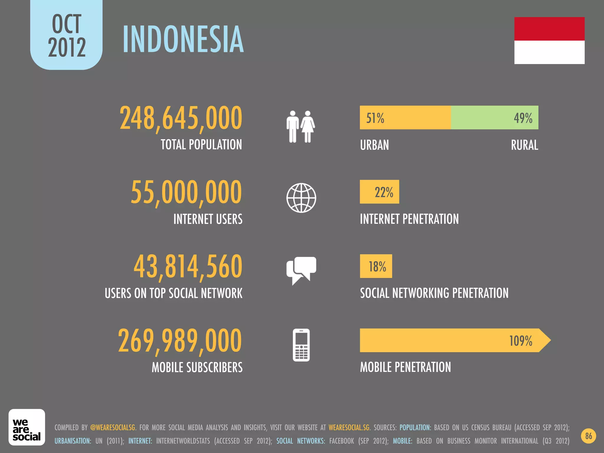 OCT
2012                   INDONESIA

                      248,645,000                                                                          51%                                               49%
                                    TOTAL POPULATION                                                    URBAN                                               RURAL


                         55,000,000                                                                          22%
                                        INTERNET USERS                                                  INTERNET PENETRATION


                           43,814,560                                                                      18%
                 USERS ON TOP SOCIAL NETWORK                                                            SOCIAL NETWORKING PENETRATION


                     269,989,000                                                                                                                            109%
                                 MOBILE SUBSCRIBERS                                                     MOBILE PENETRATION



COMPILED BY @WEARESOCIALSG. FOR MORE SOCIAL MEDIA ANALYSIS AND INSIGHTS, VISIT OUR WEBSITE AT WEARESOCIAL.SG. SOURCES: POPULATION: BASED ON US CENSUS BUREAU (ACCESSED SEP 2012);
                                                                                                                                                                                    86
URBANISATION: UN (2011); INTERNET: INTERNETWORLDSTATS (ACCESSED SEP 2012); SOCIAL NETWORKS: FACEBOOK (SEP 2012); MOBILE: BASED ON BUSINESS MONITOR INTERNATIONAL (Q3 2012)
 