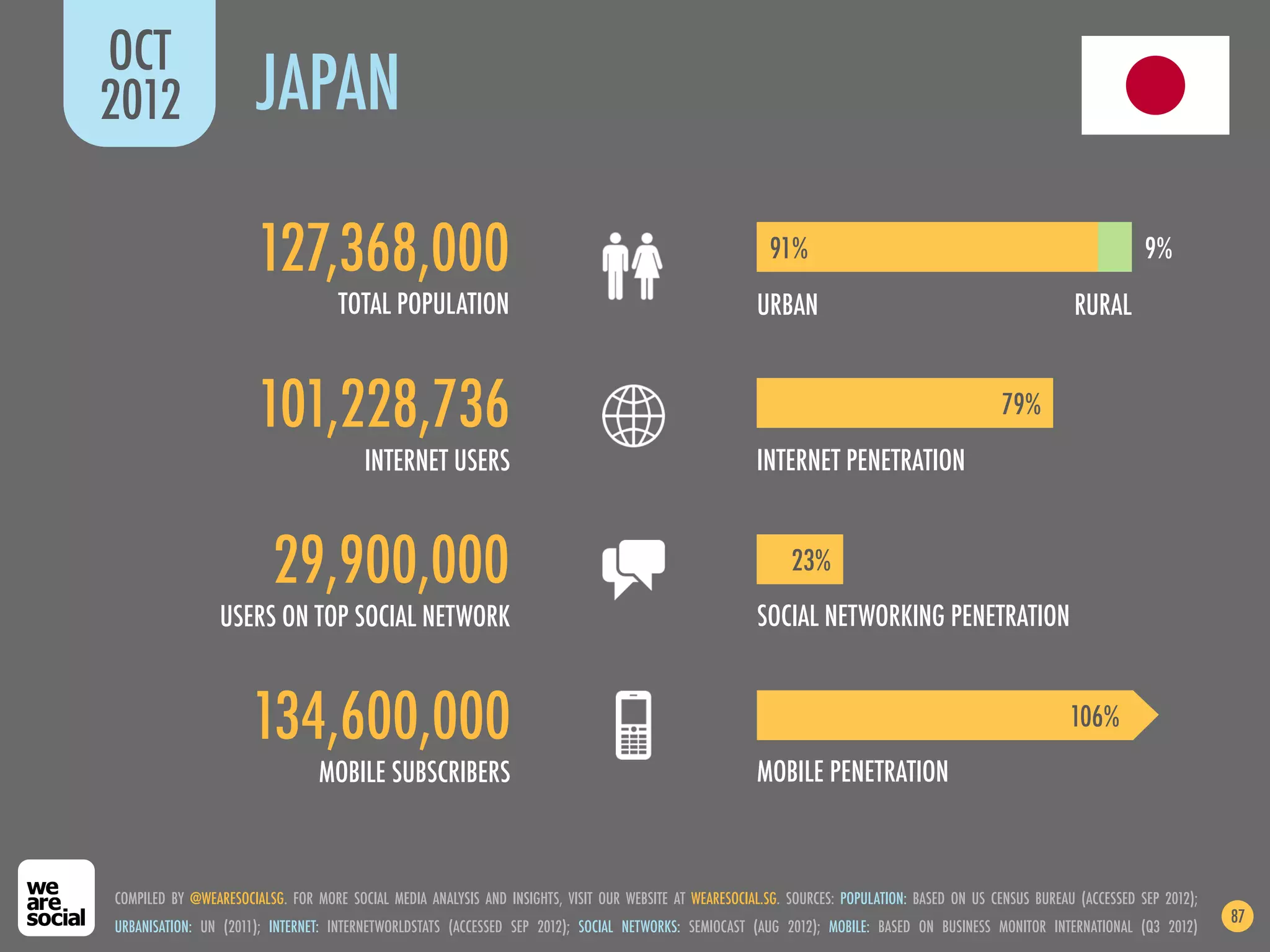 OCT
2012                   JAPAN

                       127,368,000                                                                         91%                                                          9%
                                    TOTAL POPULATION                                                    URBAN                                               RURAL


                       101,228,736                                                                                                              79%
                                        INTERNET USERS                                                  INTERNET PENETRATION


                         29,900,000                                                                           23%
                 USERS ON TOP SOCIAL NETWORK                                                            SOCIAL NETWORKING PENETRATION


                      134,600,000                                                                                                                           106%
                                 MOBILE SUBSCRIBERS                                                     MOBILE PENETRATION



COMPILED BY @WEARESOCIALSG. FOR MORE SOCIAL MEDIA ANALYSIS AND INSIGHTS, VISIT OUR WEBSITE AT WEARESOCIAL.SG. SOURCES: POPULATION: BASED ON US CENSUS BUREAU (ACCESSED SEP 2012);
                                                                                                                                                                                    87
URBANISATION: UN (2011); INTERNET: INTERNETWORLDSTATS (ACCESSED SEP 2012); SOCIAL NETWORKS: SEMIOCAST (AUG 2012); MOBILE: BASED ON BUSINESS MONITOR INTERNATIONAL (Q3 2012)
 