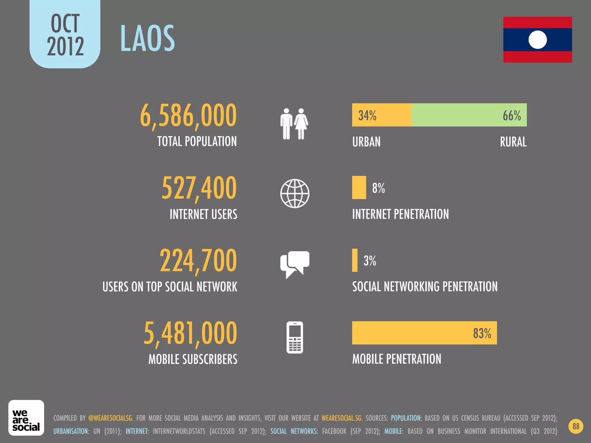 OCT
2012                   LAOS

                              6,586,000                                                                    34%                                               66%
                                    TOTAL POPULATION                                                    URBAN                                               RURAL


                                     527,400                                                                   8%
                                        INTERNET USERS                                                  INTERNET PENETRATION


                                     224,700                                                                3%
                 USERS ON TOP SOCIAL NETWORK                                                            SOCIAL NETWORKING PENETRATION


                               5,481,000                                                                                                           83%
                                 MOBILE SUBSCRIBERS                                                     MOBILE PENETRATION



COMPILED BY @WEARESOCIALSG. FOR MORE SOCIAL MEDIA ANALYSIS AND INSIGHTS, VISIT OUR WEBSITE AT WEARESOCIAL.SG. SOURCES: POPULATION: BASED ON US CENSUS BUREAU (ACCESSED SEP 2012);
                                                                                                                                                                                    88
URBANISATION: UN (2011); INTERNET: INTERNETWORLDSTATS (ACCESSED SEP 2012); SOCIAL NETWORKS: FACEBOOK (SEP 2012); MOBILE: BASED ON BUSINESS MONITOR INTERNATIONAL (Q3 2012)
 