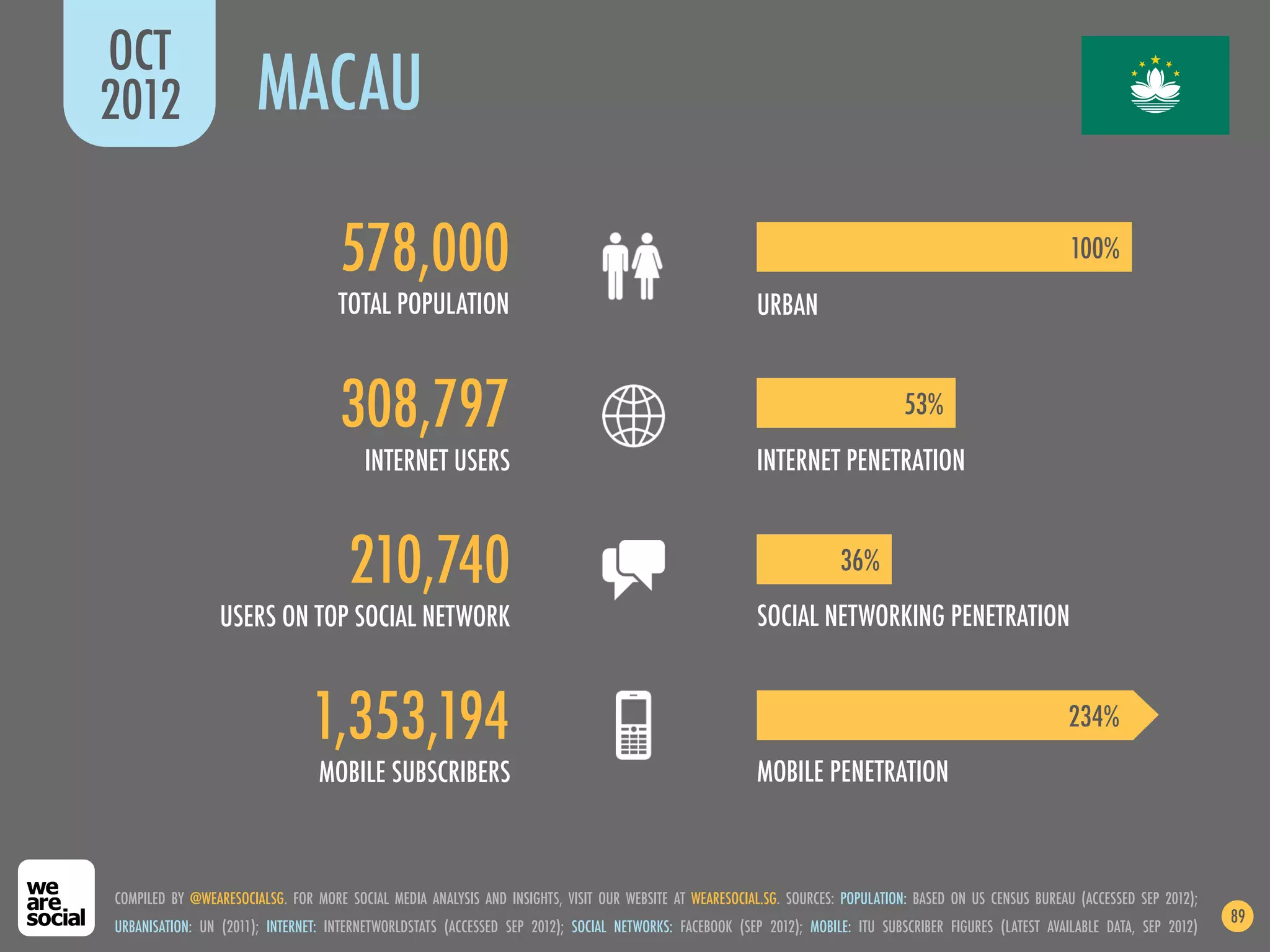 OCT
2012                   MACAU

                                    578,000                                                                                                                 100%
                                    TOTAL POPULATION                                                    URBAN


                                    308,797                                                                                      53%
                                        INTERNET USERS                                                  INTERNET PENETRATION


                                      210,740                                                                         36%
                 USERS ON TOP SOCIAL NETWORK                                                            SOCIAL NETWORKING PENETRATION


                                1,353,194                                                                                                                  234%
                                 MOBILE SUBSCRIBERS                                                     MOBILE PENETRATION



COMPILED BY @WEARESOCIALSG. FOR MORE SOCIAL MEDIA ANALYSIS AND INSIGHTS, VISIT OUR WEBSITE AT WEARESOCIAL.SG. SOURCES: POPULATION: BASED ON US CENSUS BUREAU (ACCESSED SEP 2012);
                                                                                                                                                                                    89
URBANISATION: UN (2011); INTERNET: INTERNETWORLDSTATS (ACCESSED SEP 2012); SOCIAL NETWORKS: FACEBOOK (SEP 2012); MOBILE: ITU SUBSCRIBER FIGURES (LATEST AVAILABLE DATA, SEP 2012)
 