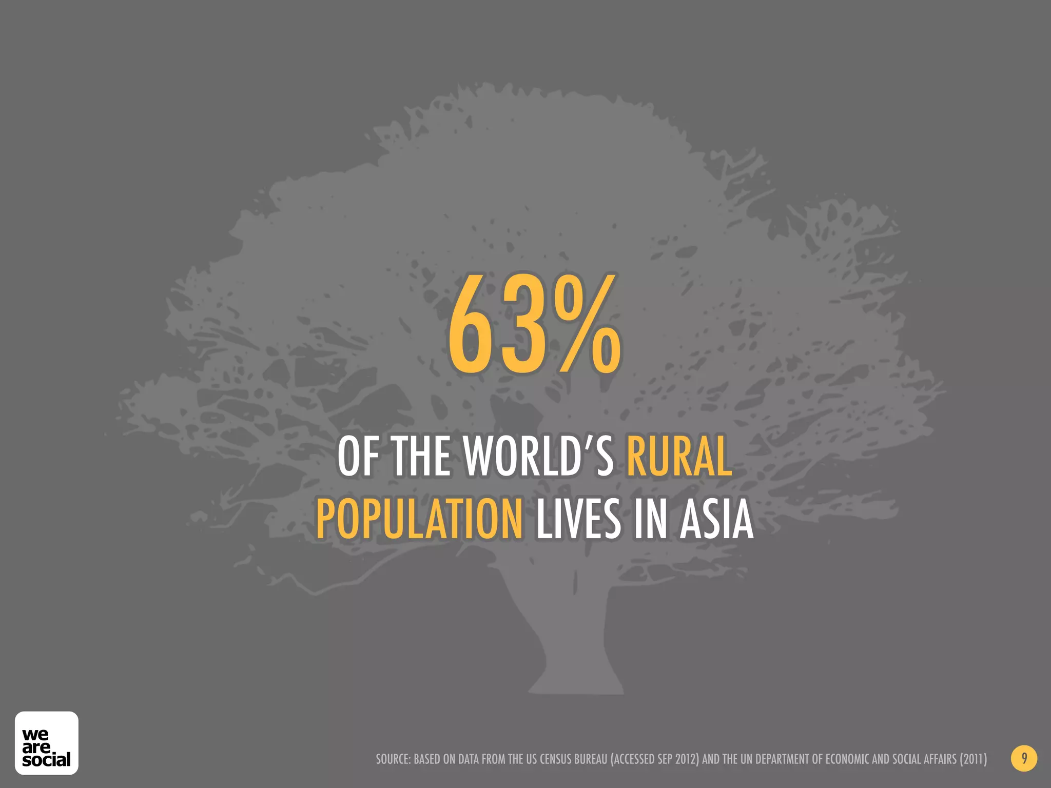 63%
 OF THE WORLD’S RURAL
POPULATION LIVES IN ASIA



   SOURCE: BASED ON DATA FROM THE US CENSUS BUREAU (ACCESSED SEP 2012) AND THE UN DEPARTMENT OF ECONOMIC AND SOCIAL AFFAIRS (2011)   9
 