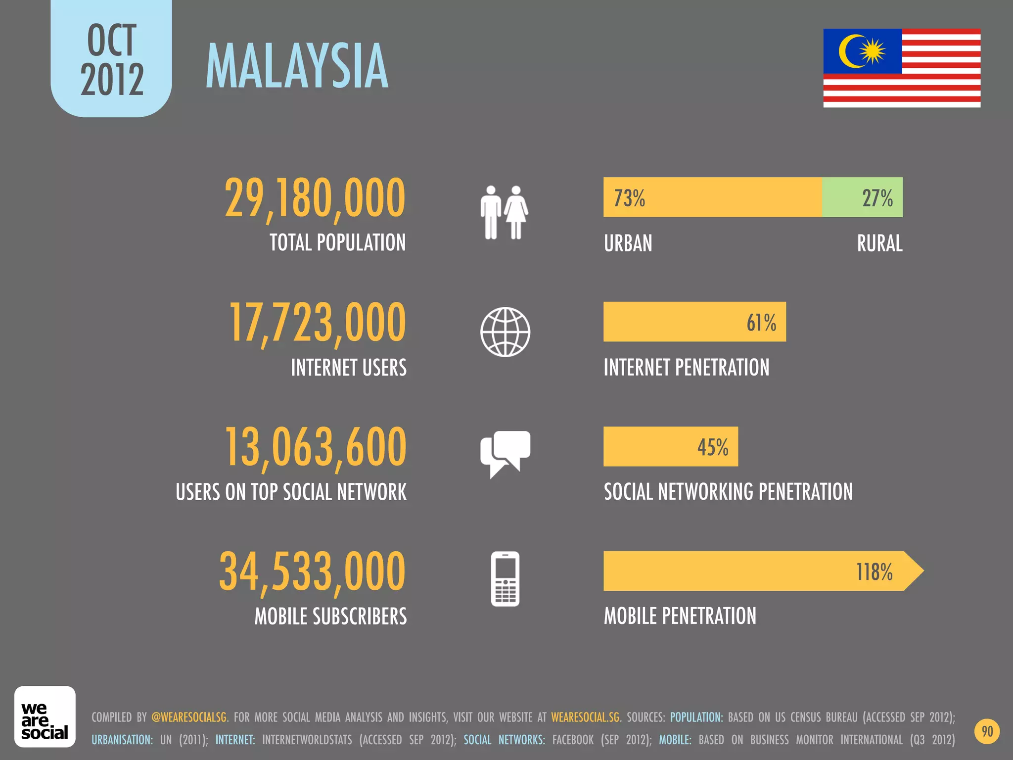 OCT
2012                   MALAYSIA

                           29,180,000                                                                      73%                                               27%
                                    TOTAL POPULATION                                                    URBAN                                               RURAL


                           17,723,000                                                                                                 61%
                                        INTERNET USERS                                                  INTERNET PENETRATION


                          13,063,600                                                                                        45%
                 USERS ON TOP SOCIAL NETWORK                                                            SOCIAL NETWORKING PENETRATION


                         34,533,000                                                                                                                         118%
                                 MOBILE SUBSCRIBERS                                                     MOBILE PENETRATION



COMPILED BY @WEARESOCIALSG. FOR MORE SOCIAL MEDIA ANALYSIS AND INSIGHTS, VISIT OUR WEBSITE AT WEARESOCIAL.SG. SOURCES: POPULATION: BASED ON US CENSUS BUREAU (ACCESSED SEP 2012);
                                                                                                                                                                                    90
URBANISATION: UN (2011); INTERNET: INTERNETWORLDSTATS (ACCESSED SEP 2012); SOCIAL NETWORKS: FACEBOOK (SEP 2012); MOBILE: BASED ON BUSINESS MONITOR INTERNATIONAL (Q3 2012)
 