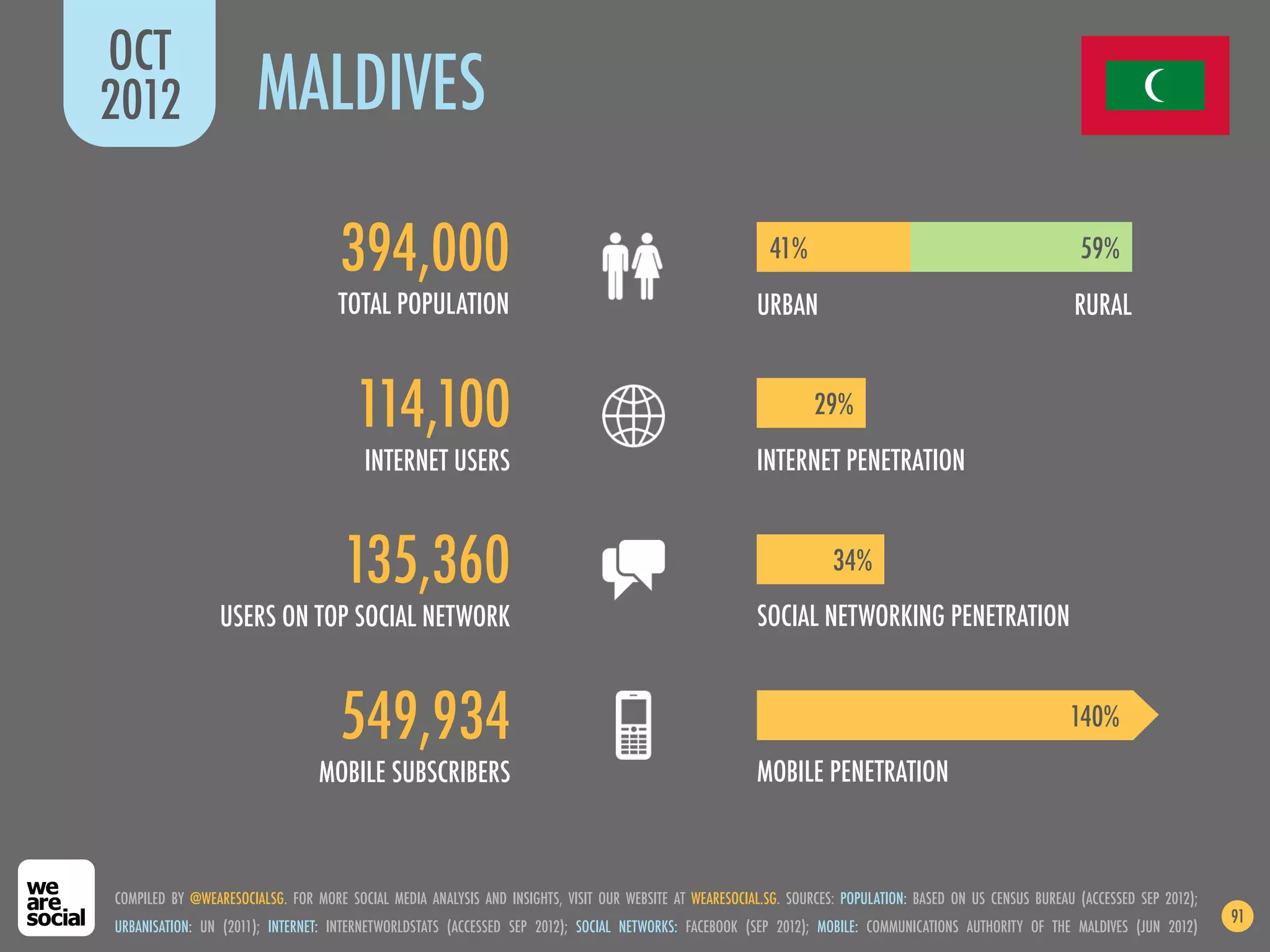 OCT
2012                   MALDIVES

                                    394,000                                                                41%                                               59%
                                    TOTAL POPULATION                                                    URBAN                                               RURAL


                                       114,100                                                                    29%
                                        INTERNET USERS                                                  INTERNET PENETRATION


                                     135,360                                                                         34%
                 USERS ON TOP SOCIAL NETWORK                                                            SOCIAL NETWORKING PENETRATION


                                    549,934                                                                                                                 140%
                                 MOBILE SUBSCRIBERS                                                     MOBILE PENETRATION



COMPILED BY @WEARESOCIALSG. FOR MORE SOCIAL MEDIA ANALYSIS AND INSIGHTS, VISIT OUR WEBSITE AT WEARESOCIAL.SG. SOURCES: POPULATION: BASED ON US CENSUS BUREAU (ACCESSED SEP 2012);
                                                                                                                                                                                    91
URBANISATION: UN (2011); INTERNET: INTERNETWORLDSTATS (ACCESSED SEP 2012); SOCIAL NETWORKS: FACEBOOK (SEP 2012); MOBILE: COMMUNICATIONS AUTHORITY OF THE MALDIVES (JUN 2012)
 