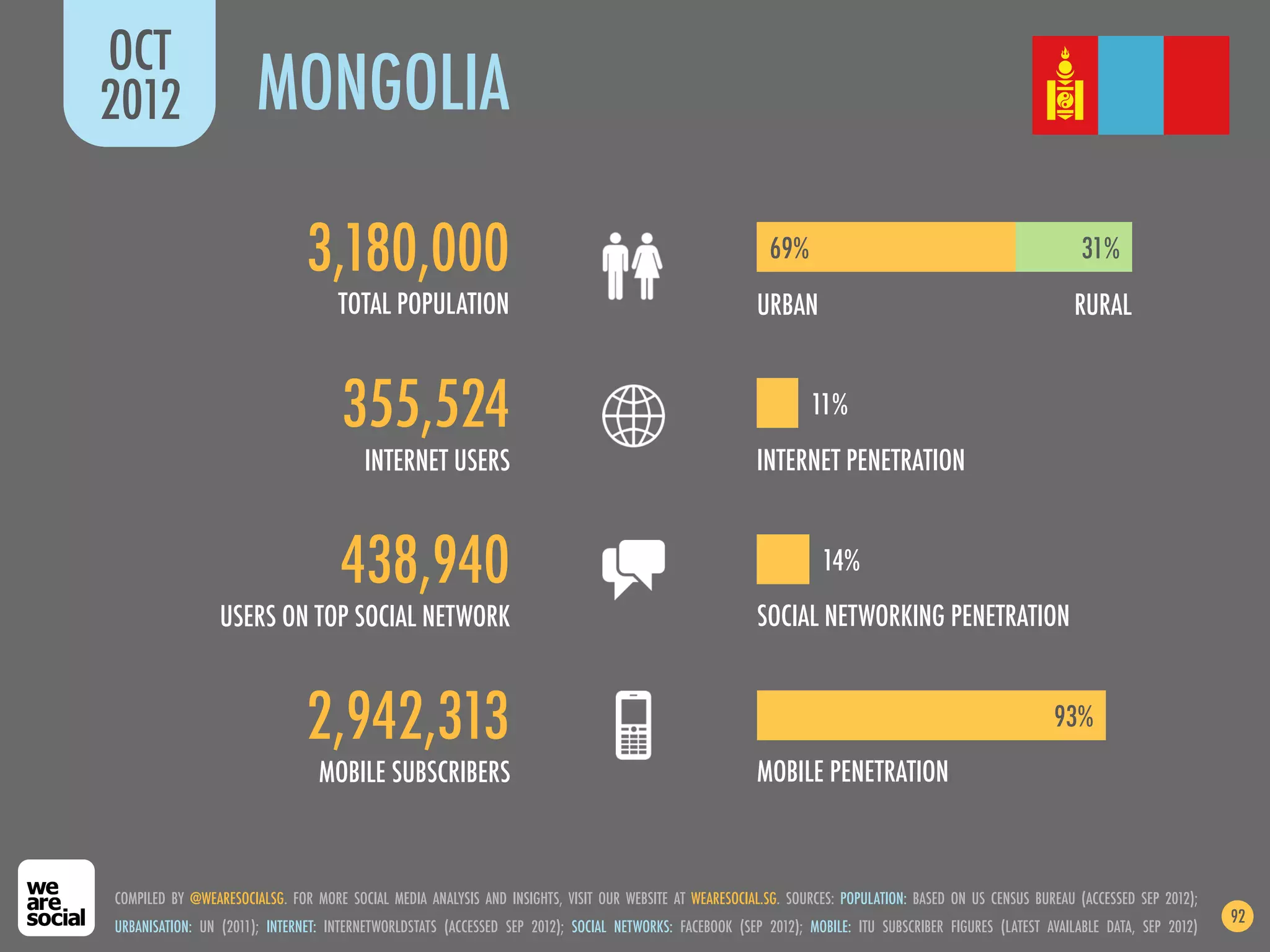 OCT
2012                   MONGOLIA

                               3,180,000                                                                   69%                                               31%
                                    TOTAL POPULATION                                                    URBAN                                               RURAL


                                     355,524                                                                     11%
                                        INTERNET USERS                                                  INTERNET PENETRATION


                                    438,940                                                                        14%
                 USERS ON TOP SOCIAL NETWORK                                                            SOCIAL NETWORKING PENETRATION


                               2,942,313                                                                                                                 93%
                                 MOBILE SUBSCRIBERS                                                     MOBILE PENETRATION



COMPILED BY @WEARESOCIALSG. FOR MORE SOCIAL MEDIA ANALYSIS AND INSIGHTS, VISIT OUR WEBSITE AT WEARESOCIAL.SG. SOURCES: POPULATION: BASED ON US CENSUS BUREAU (ACCESSED SEP 2012);
                                                                                                                                                                                    92
URBANISATION: UN (2011); INTERNET: INTERNETWORLDSTATS (ACCESSED SEP 2012); SOCIAL NETWORKS: FACEBOOK (SEP 2012); MOBILE: ITU SUBSCRIBER FIGURES (LATEST AVAILABLE DATA, SEP 2012)
 