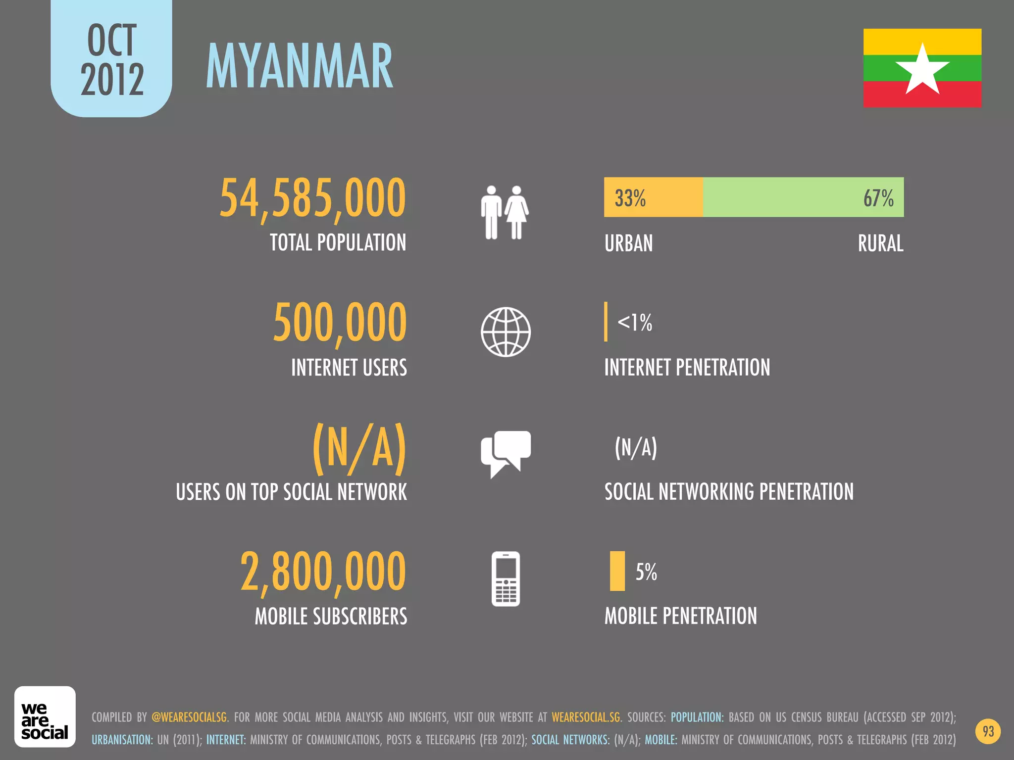OCT
2012                   MYANMAR

                          54,585,000                                                                          33%                                                  67%
                                     TOTAL POPULATION                                                       URBAN                                                 RURAL


                                      500,000                                                                  <1%
                                          INTERNET USERS                                                    INTERNET PENETRATION


                                              (N/A)                                                           (N/A)
                 USERS ON TOP SOCIAL NETWORK                                                                SOCIAL NETWORKING PENETRATION


                               2,800,000                                                                           5%
                                  MOBILE SUBSCRIBERS                                                        MOBILE PENETRATION



COMPILED BY @WEARESOCIALSG. FOR MORE SOCIAL MEDIA ANALYSIS AND INSIGHTS, VISIT OUR WEBSITE AT WEARESOCIAL.SG. SOURCES: POPULATION: BASED ON US CENSUS BUREAU (ACCESSED SEP 2012);
                                                                                                                                                                                          93
URBANISATION: UN (2011); INTERNET: MINISTRY OF COMMUNICATIONS, POSTS & TELEGRAPHS (FEB 2012); SOCIAL NETWORKS: (N/A); MOBILE: MINISTRY OF COMMUNICATIONS, POSTS & TELEGRAPHS (FEB 2012)
 