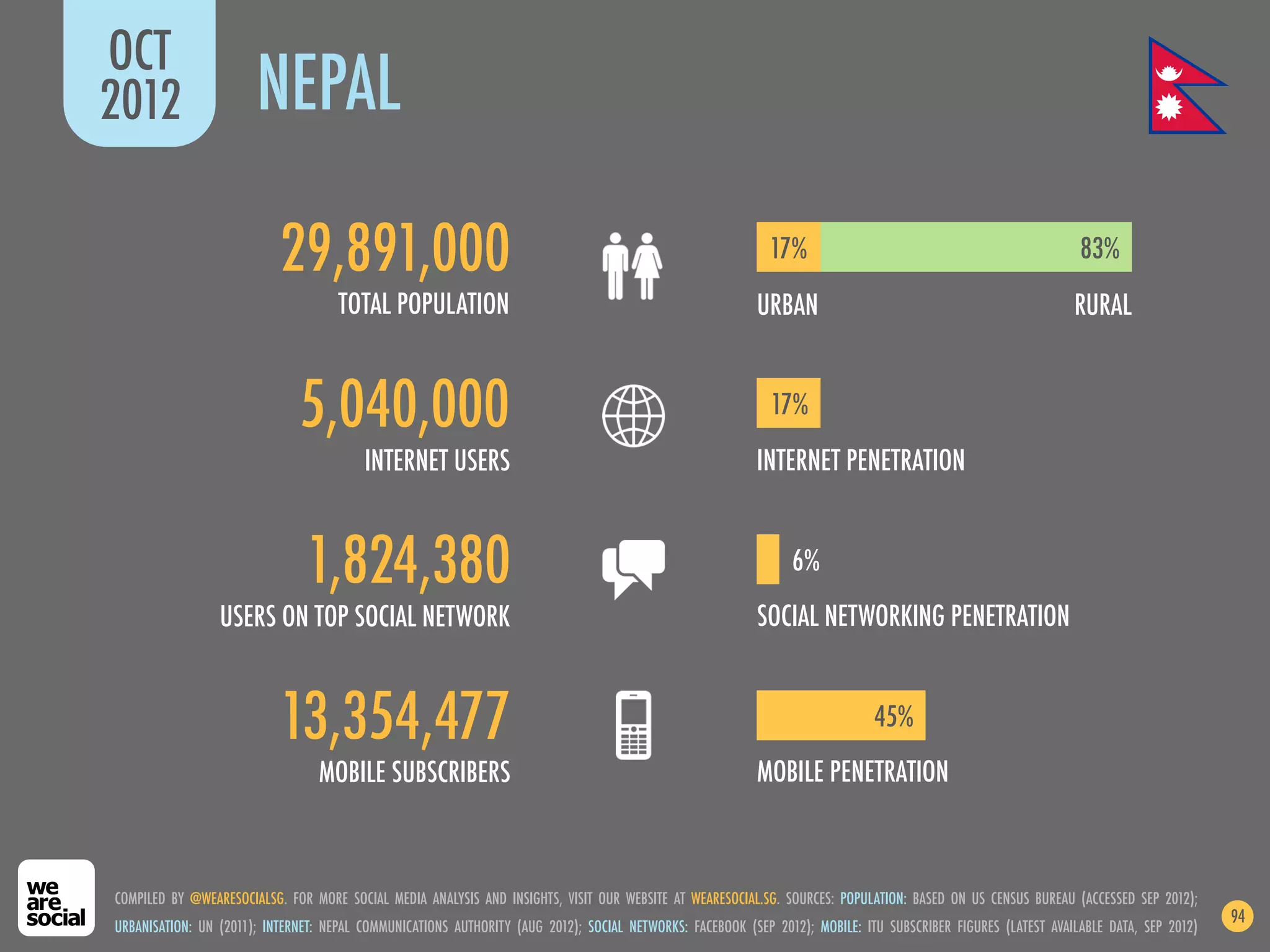 OCT
2012                   NEPAL

                           29,891,000                                                                       17%                                                 83%
                                     TOTAL POPULATION                                                     URBAN                                                RURAL


                              5,040,000                                                                      17%
                                         INTERNET USERS                                                   INTERNET PENETRATION


                               1,824,380                                                                        6%
                 USERS ON TOP SOCIAL NETWORK                                                              SOCIAL NETWORKING PENETRATION


                           13,354,477                                                                                         45%
                                 MOBILE SUBSCRIBERS                                                       MOBILE PENETRATION



COMPILED BY @WEARESOCIALSG. FOR MORE SOCIAL MEDIA ANALYSIS AND INSIGHTS, VISIT OUR WEBSITE AT WEARESOCIAL.SG. SOURCES: POPULATION: BASED ON US CENSUS BUREAU (ACCESSED SEP 2012);
                                                                                                                                                                                       94
URBANISATION: UN (2011); INTERNET: NEPAL COMMUNICATIONS AUTHORITY (AUG 2012); SOCIAL NETWORKS: FACEBOOK (SEP 2012); MOBILE: ITU SUBSCRIBER FIGURES (LATEST AVAILABLE DATA, SEP 2012)
 
