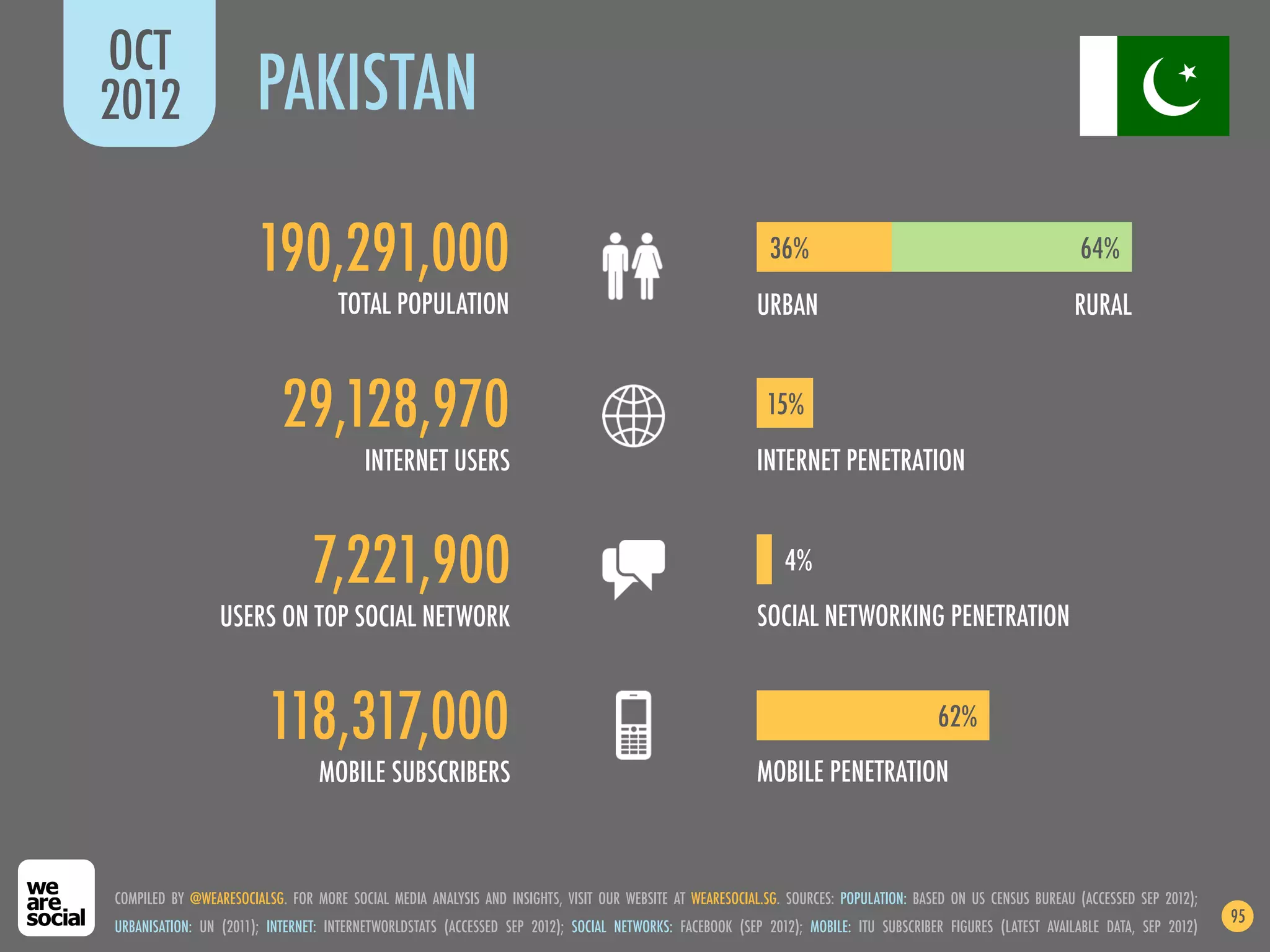 OCT
2012                   PAKISTAN

                       190,291,000                                                                         36%                                               64%
                                    TOTAL POPULATION                                                    URBAN                                               RURAL


                           29,128,970                                                                     15%
                                        INTERNET USERS                                                  INTERNET PENETRATION


                                7,221,900                                                                    4%
                 USERS ON TOP SOCIAL NETWORK                                                            SOCIAL NETWORKING PENETRATION


                        118,317,000                                                                                                   62%
                                 MOBILE SUBSCRIBERS                                                     MOBILE PENETRATION



COMPILED BY @WEARESOCIALSG. FOR MORE SOCIAL MEDIA ANALYSIS AND INSIGHTS, VISIT OUR WEBSITE AT WEARESOCIAL.SG. SOURCES: POPULATION: BASED ON US CENSUS BUREAU (ACCESSED SEP 2012);
                                                                                                                                                                                    95
URBANISATION: UN (2011); INTERNET: INTERNETWORLDSTATS (ACCESSED SEP 2012); SOCIAL NETWORKS: FACEBOOK (SEP 2012); MOBILE: ITU SUBSCRIBER FIGURES (LATEST AVAILABLE DATA, SEP 2012)
 