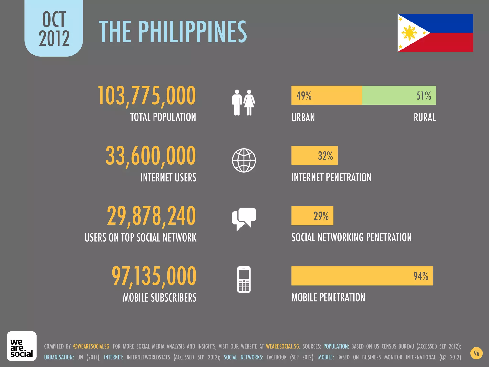 OCT
2012                   THE PHILIPPINES

                      103,775,000                                                                          49%                                               51%
                                    TOTAL POPULATION                                                    URBAN                                               RURAL


                         33,600,000                                                                                 32%
                                        INTERNET USERS                                                  INTERNET PENETRATION


                          29,878,240                                                                              29%
                 USERS ON TOP SOCIAL NETWORK                                                            SOCIAL NETWORKING PENETRATION


                            97,135,000                                                                                                                      94%
                                 MOBILE SUBSCRIBERS                                                     MOBILE PENETRATION



COMPILED BY @WEARESOCIALSG. FOR MORE SOCIAL MEDIA ANALYSIS AND INSIGHTS, VISIT OUR WEBSITE AT WEARESOCIAL.SG. SOURCES: POPULATION: BASED ON US CENSUS BUREAU (ACCESSED SEP 2012);
                                                                                                                                                                                    96
URBANISATION: UN (2011); INTERNET: INTERNETWORLDSTATS (ACCESSED SEP 2012); SOCIAL NETWORKS: FACEBOOK (SEP 2012); MOBILE: BASED ON BUSINESS MONITOR INTERNATIONAL (Q3 2012)
 