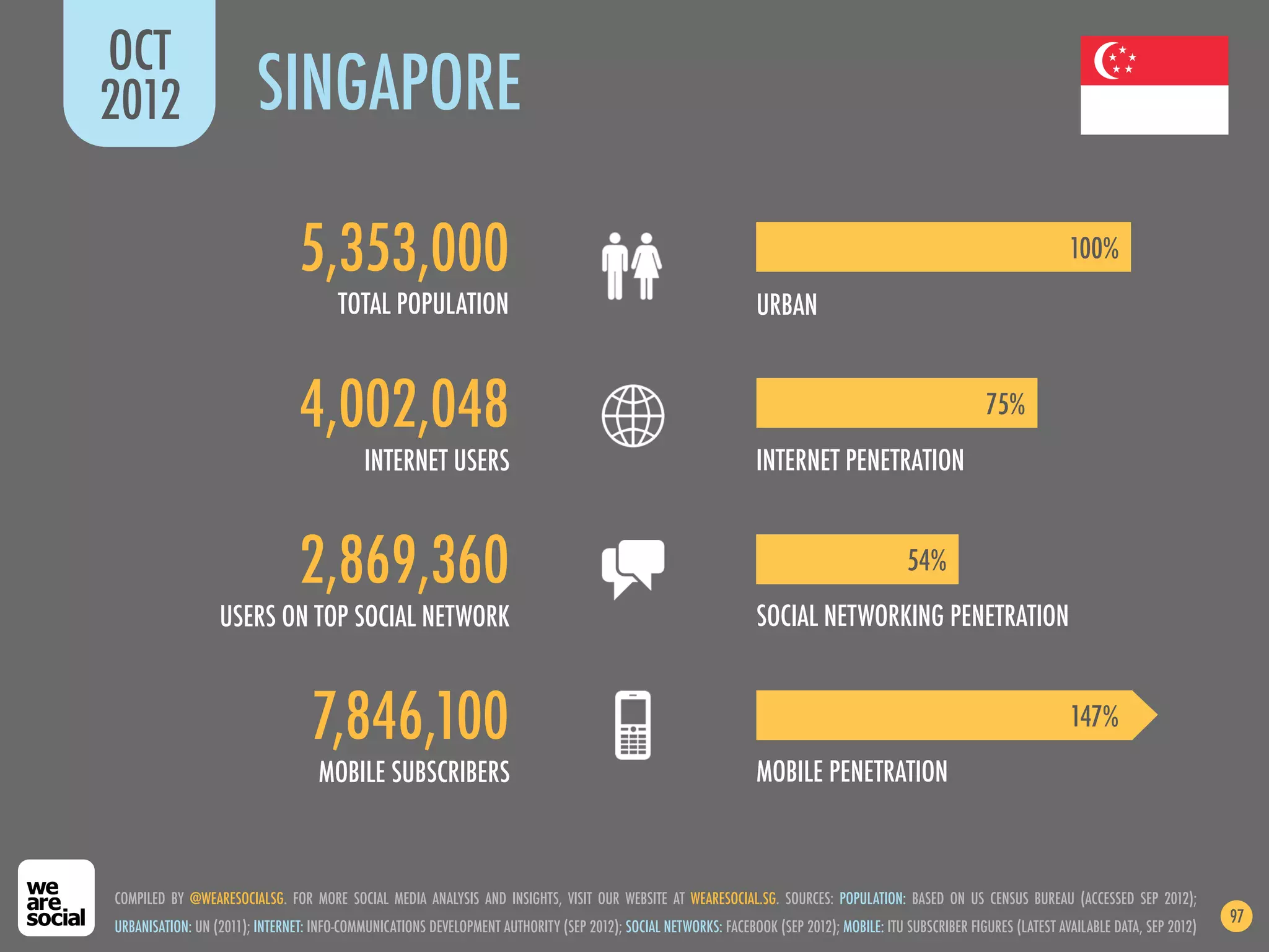 OCT
2012                     SINGAPORE

                                5,353,000                                                                                                                               100%
                                       TOTAL POPULATION                                                          URBAN


                                4,002,048                                                                                                                75%
                                            INTERNET USERS                                                       INTERNET PENETRATION


                                2,869,360                                                                                                  54%
                  USERS ON TOP SOCIAL NETWORK                                                                    SOCIAL NETWORKING PENETRATION


                                  7,846,100                                                                                                                             147%
                                   MOBILE SUBSCRIBERS                                                            MOBILE PENETRATION



COMPILED BY @WEARESOCIALSG. FOR MORE SOCIAL MEDIA ANALYSIS AND INSIGHTS, VISIT OUR WEBSITE AT WEARESOCIAL.SG. SOURCES: POPULATION: BASED ON US CENSUS BUREAU (ACCESSED SEP 2012);
                                                                                                                                                                                                  97
URBANISATION: UN (2011); INTERNET: INFO-COMMUNICATIONS DEVELOPMENT AUTHORITY (SEP 2012); SOCIAL NETWORKS: FACEBOOK (SEP 2012); MOBILE: ITU SUBSCRIBER FIGURES (LATEST AVAILABLE DATA, SEP 2012)
 