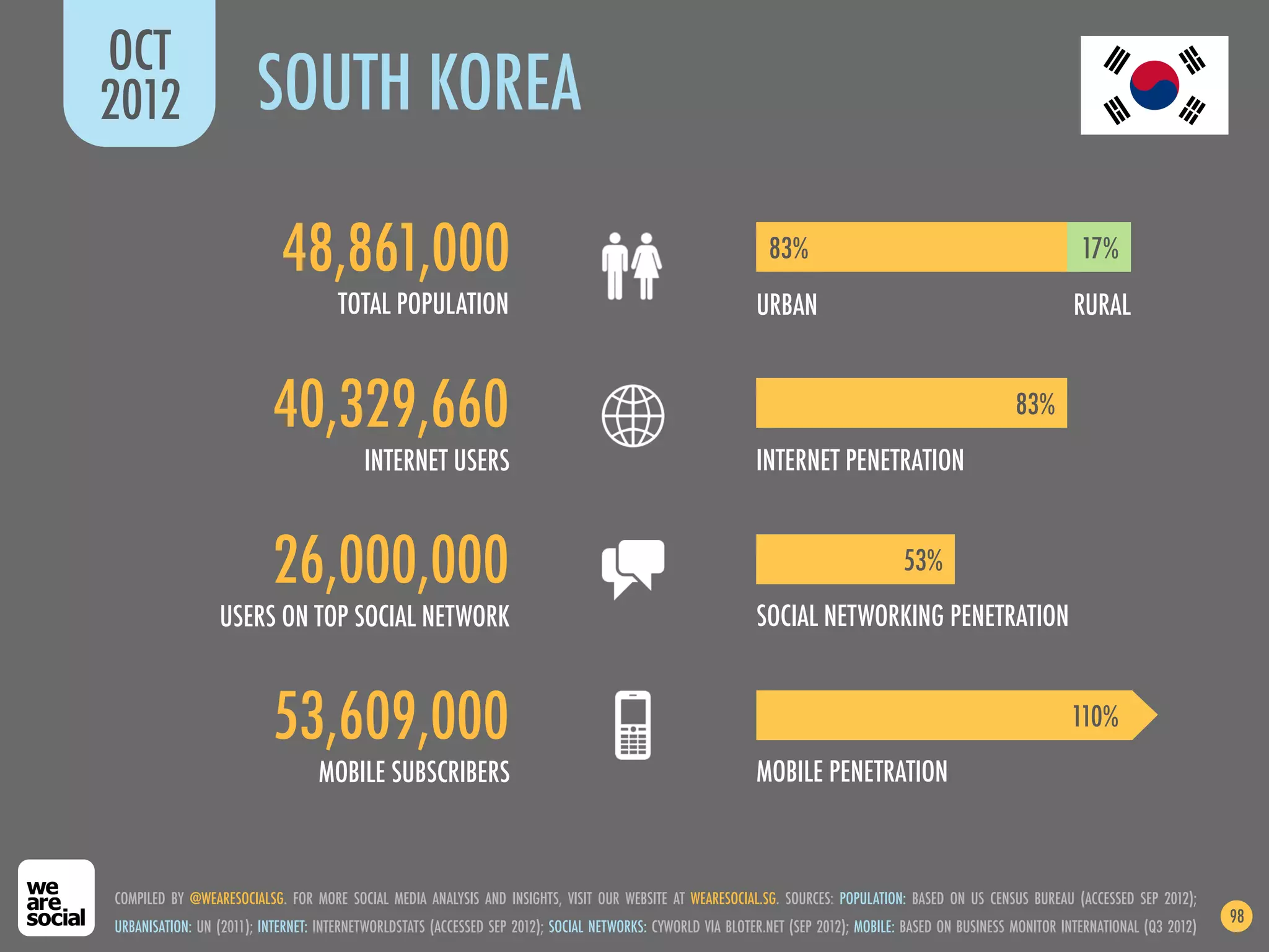 OCT
2012                    SOUTH KOREA

                            48,861,000                                                                         83%                                                  17%
                                     TOTAL POPULATION                                                        URBAN                                                 RURAL


                          40,329,660                                                                                                                     83%
                                          INTERNET USERS                                                     INTERNET PENETRATION


                          26,000,000                                                                                                  53%
                 USERS ON TOP SOCIAL NETWORK                                                                 SOCIAL NETWORKING PENETRATION


                          53,609,000                                                                                                                              110%
                                  MOBILE SUBSCRIBERS                                                         MOBILE PENETRATION



COMPILED BY @WEARESOCIALSG. FOR MORE SOCIAL MEDIA ANALYSIS AND INSIGHTS, VISIT OUR WEBSITE AT WEARESOCIAL.SG. SOURCES: POPULATION: BASED ON US CENSUS BUREAU (ACCESSED SEP 2012);
                                                                                                                                                                                           98
URBANISATION: UN (2011); INTERNET: INTERNETWORLDSTATS (ACCESSED SEP 2012); SOCIAL NETWORKS: CYWORLD VIA BLOTER.NET (SEP 2012); MOBILE: BASED ON BUSINESS MONITOR INTERNATIONAL (Q3 2012)
 
