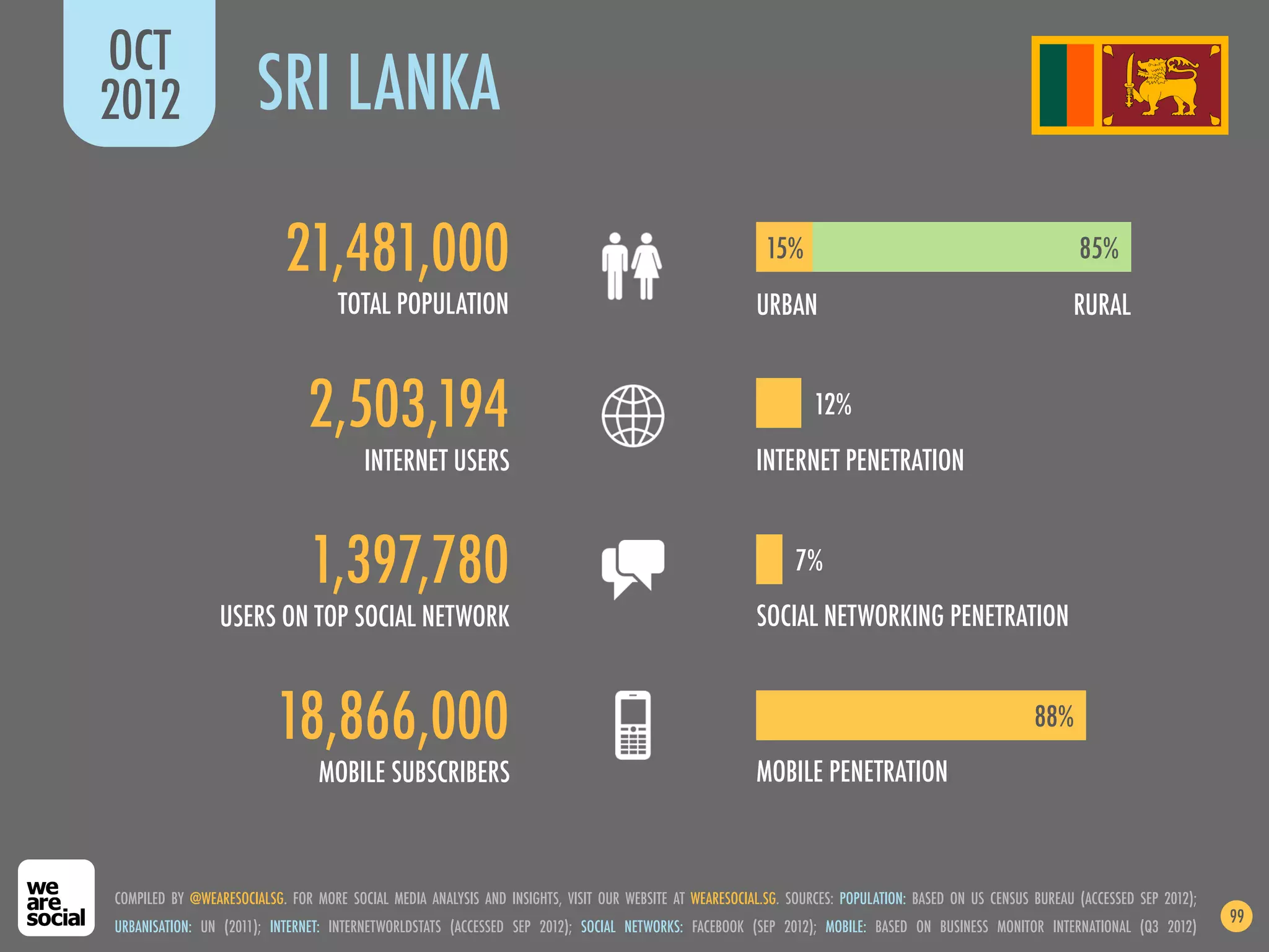 OCT
2012                   SRI LANKA

                           21,481,000                                                                     15%                                                85%
                                    TOTAL POPULATION                                                    URBAN                                               RURAL


                               2,503,194                                                                          12%
                                        INTERNET USERS                                                  INTERNET PENETRATION


                               1,397,780                                                                       7%
                 USERS ON TOP SOCIAL NETWORK                                                            SOCIAL NETWORKING PENETRATION


                          18,866,000                                                                                                                  88%
                                 MOBILE SUBSCRIBERS                                                     MOBILE PENETRATION



COMPILED BY @WEARESOCIALSG. FOR MORE SOCIAL MEDIA ANALYSIS AND INSIGHTS, VISIT OUR WEBSITE AT WEARESOCIAL.SG. SOURCES: POPULATION: BASED ON US CENSUS BUREAU (ACCESSED SEP 2012);
                                                                                                                                                                                    99
URBANISATION: UN (2011); INTERNET: INTERNETWORLDSTATS (ACCESSED SEP 2012); SOCIAL NETWORKS: FACEBOOK (SEP 2012); MOBILE: BASED ON BUSINESS MONITOR INTERNATIONAL (Q3 2012)
 